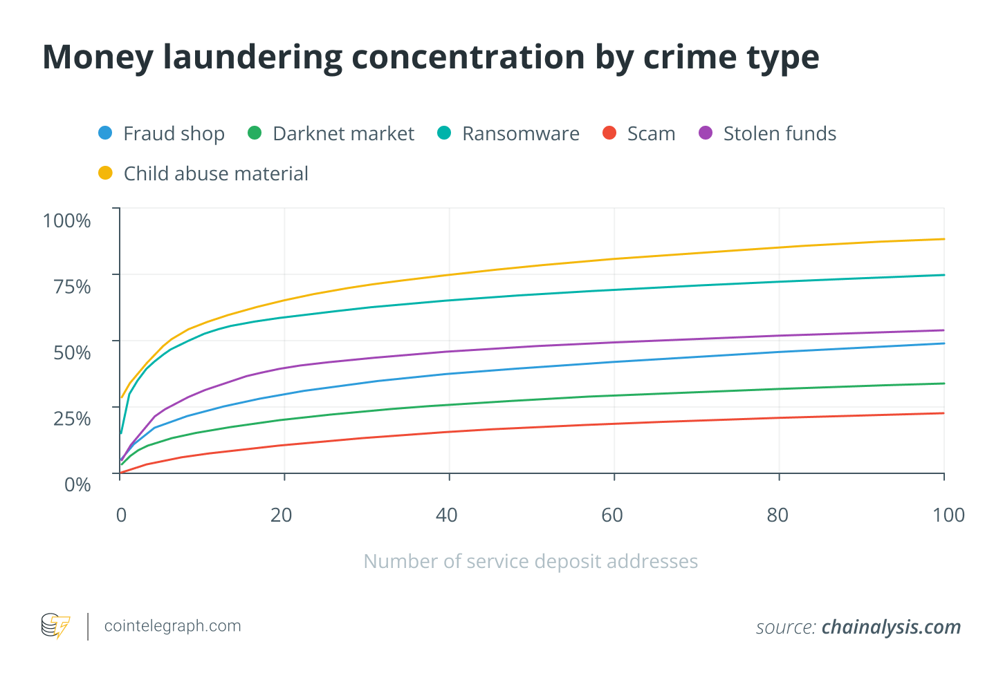 Money laundering concentration by crime type