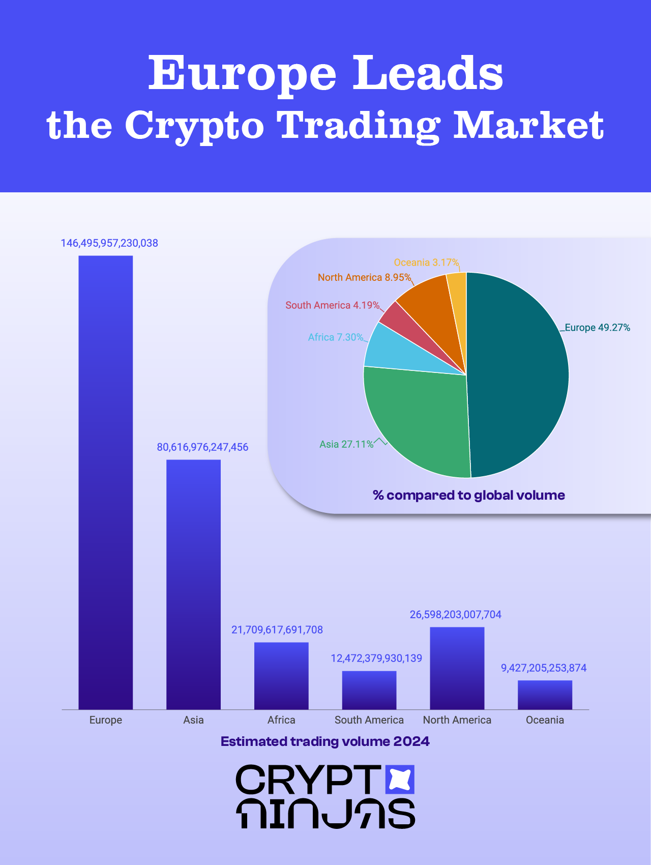 crypto-trading-volume-per-continent