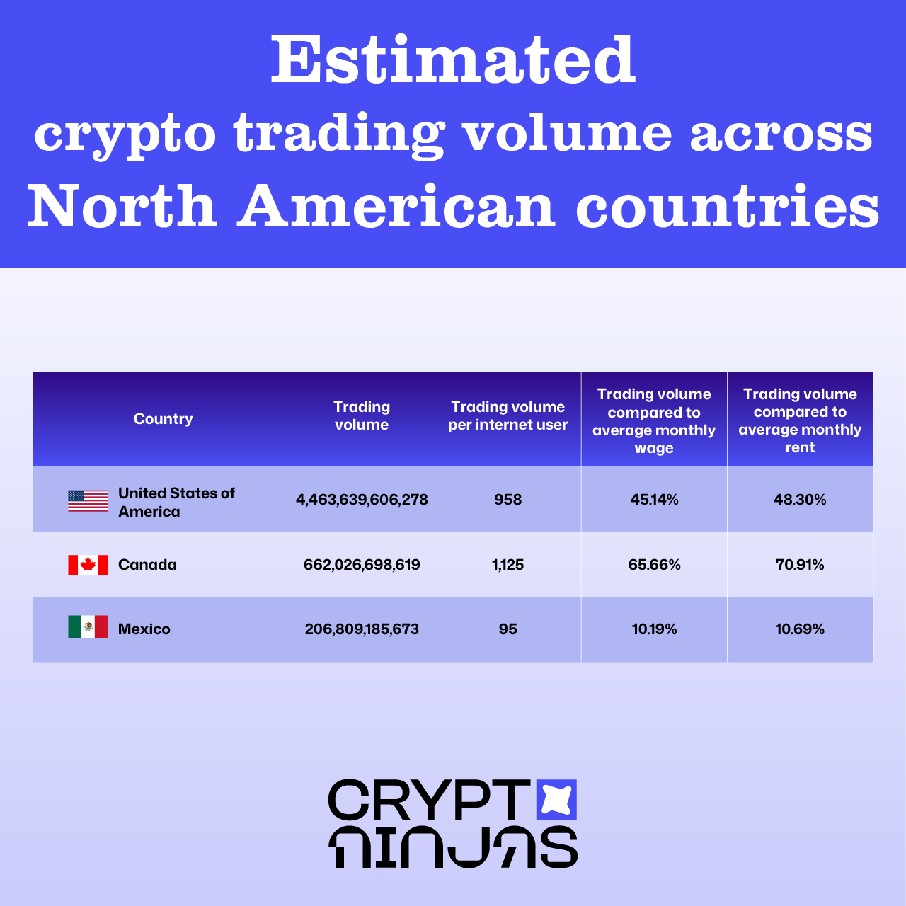 trading-volume-across-north-american-countries