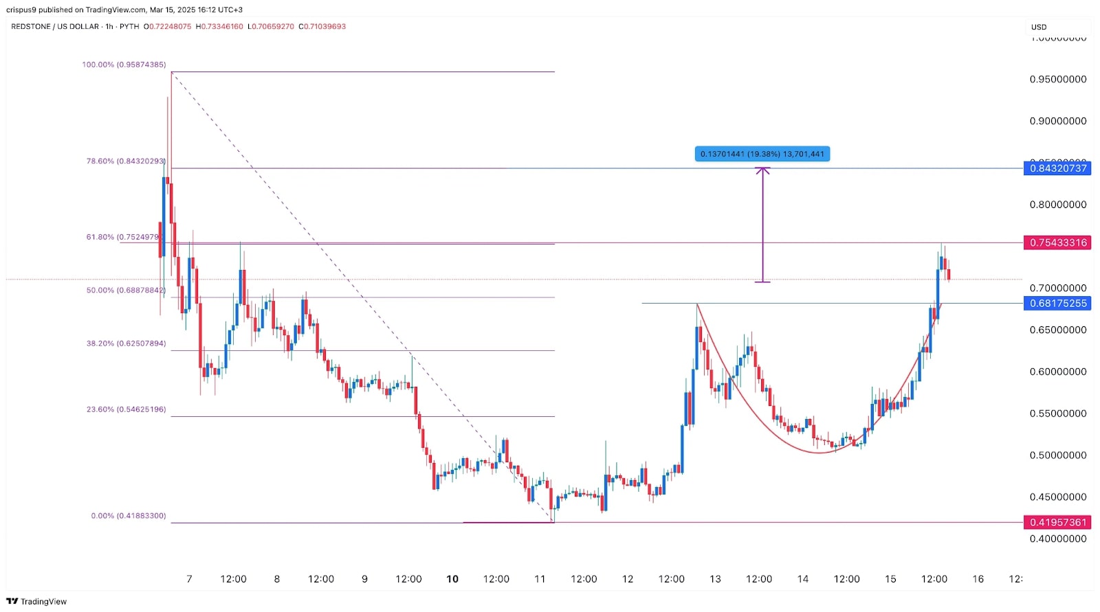 redstones-red-token-surges-following-launch-of-drill-program