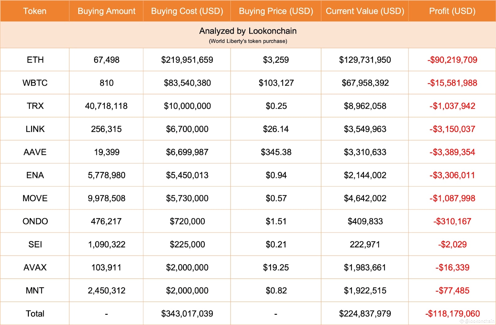 world-liberty-financial-invests-4m-in-avax-and-mnt-despite-portfolio-losses