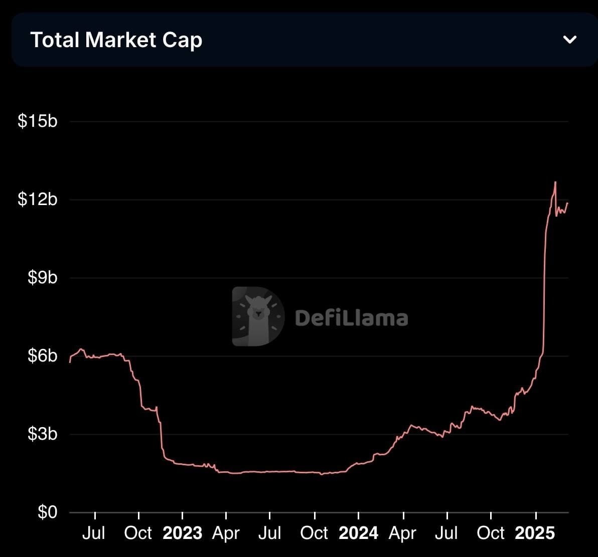 stablecoin-tvl-on-solana-soars-over-5-as-daily-active-addresses-soar