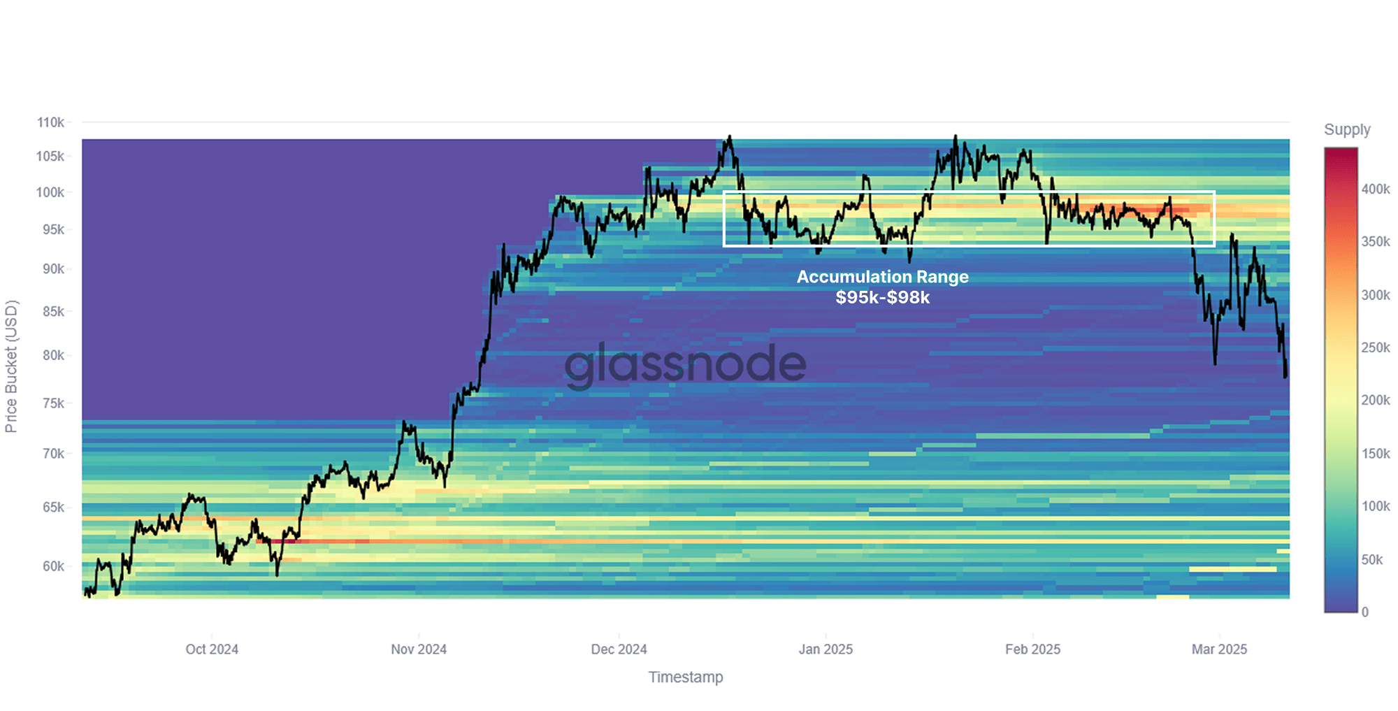 Bitcoin Cost Basis Distribution