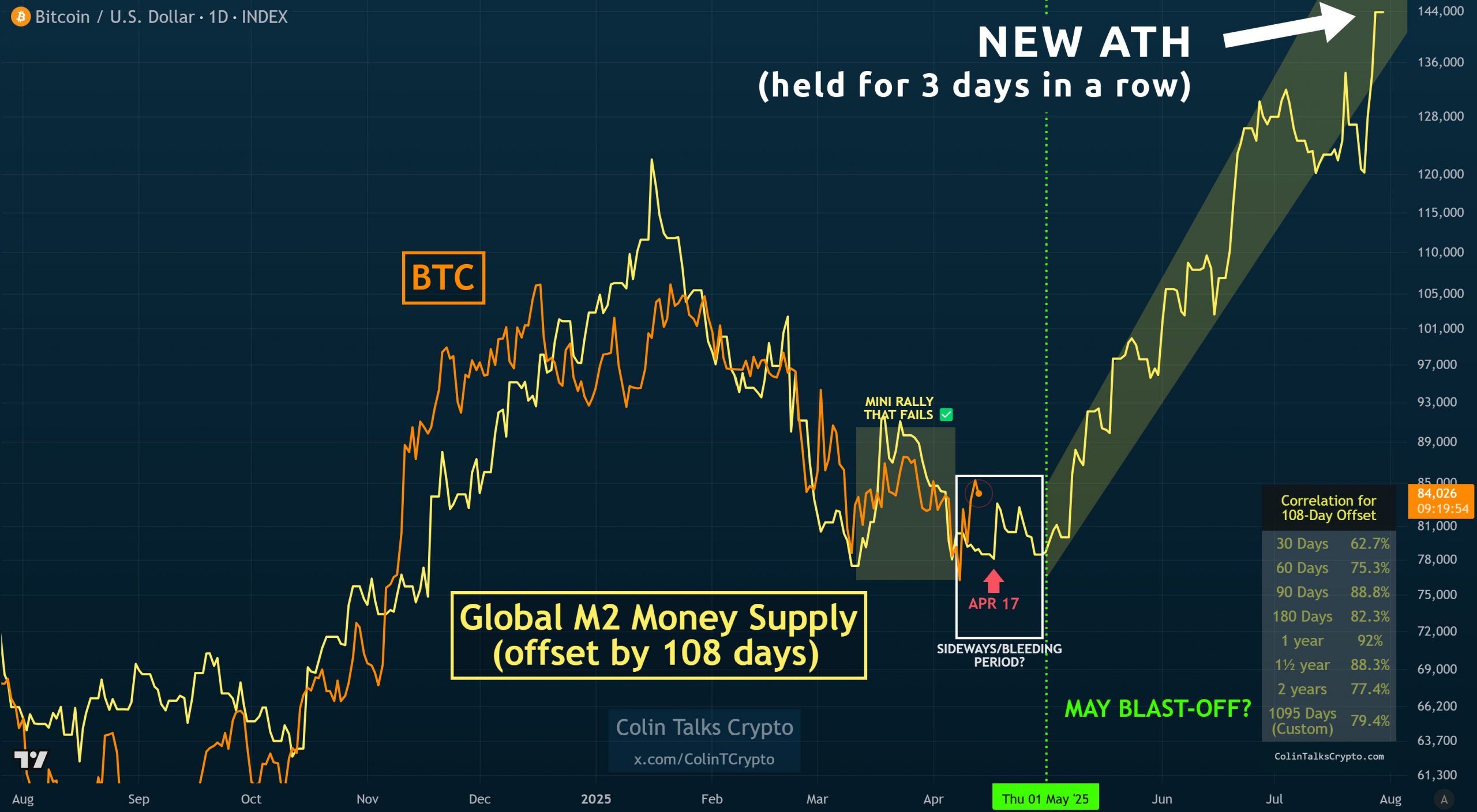 Trade war vs. record M2 money supply: 5 things to know in Bitcoin this week