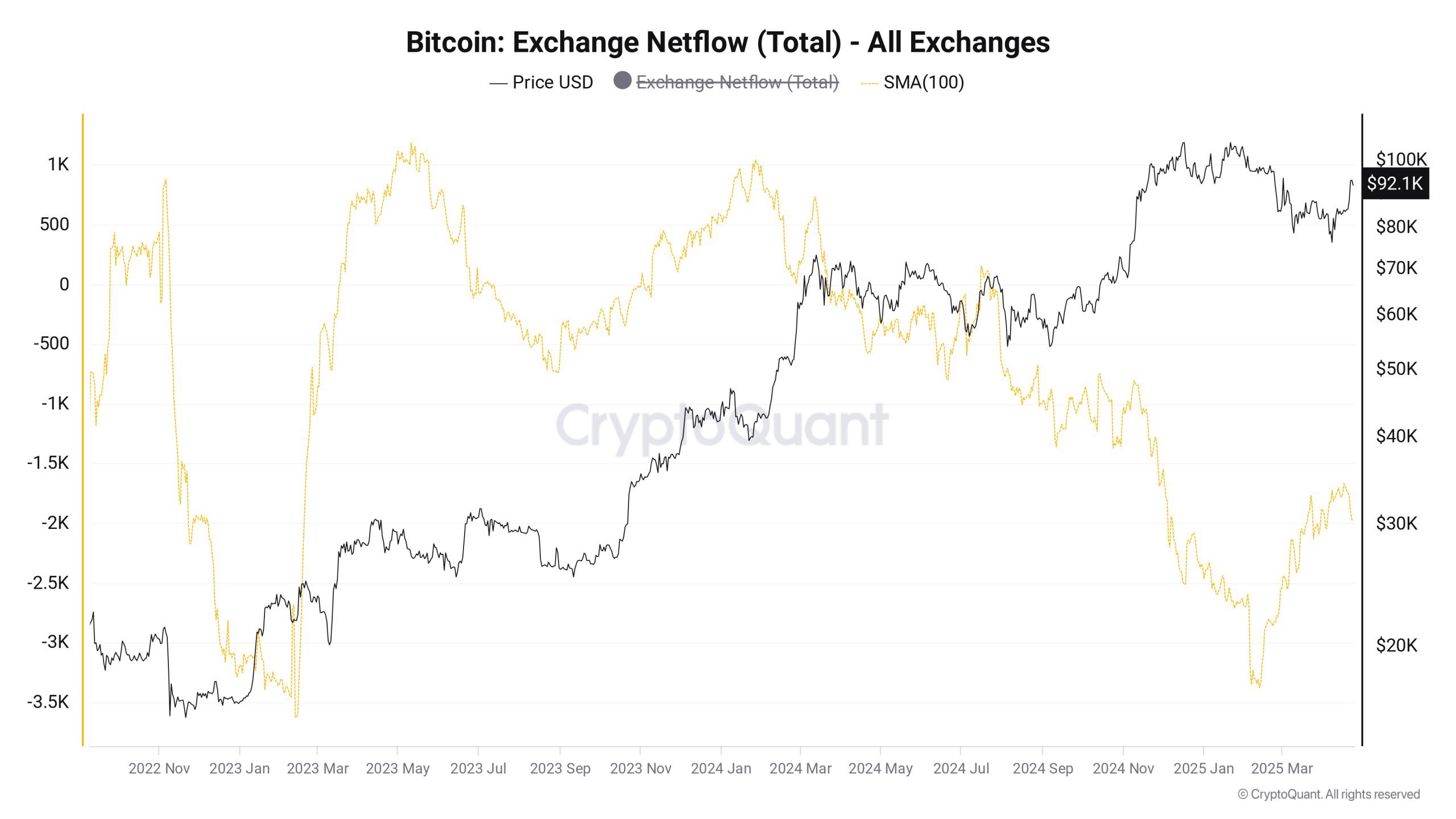 Bitcoin exchange outflows mimic 2023 as whales buy retail 'panic'