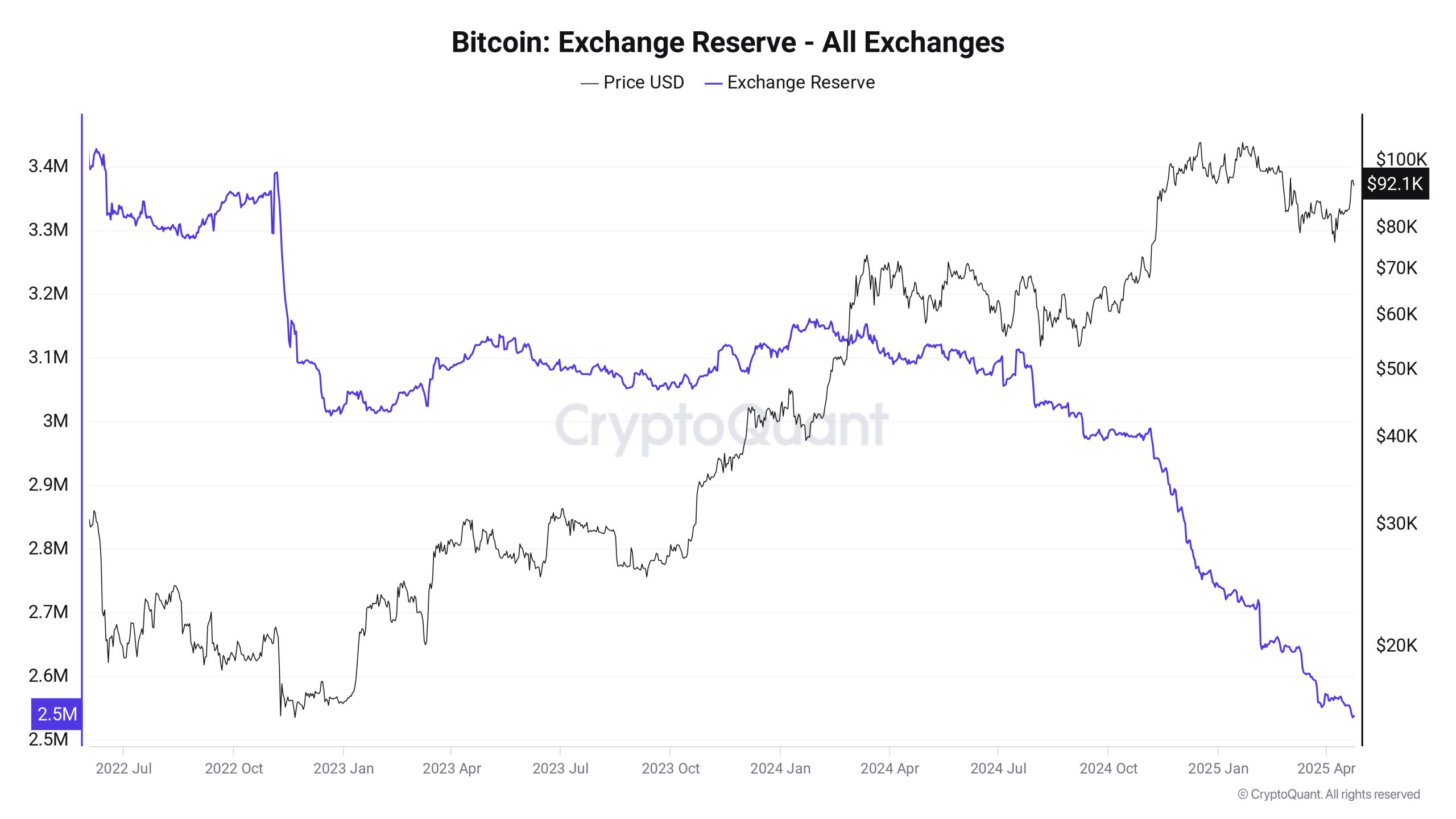 Bitcoin exchange outflows mimic 2023 as whales buy retail 'panic'