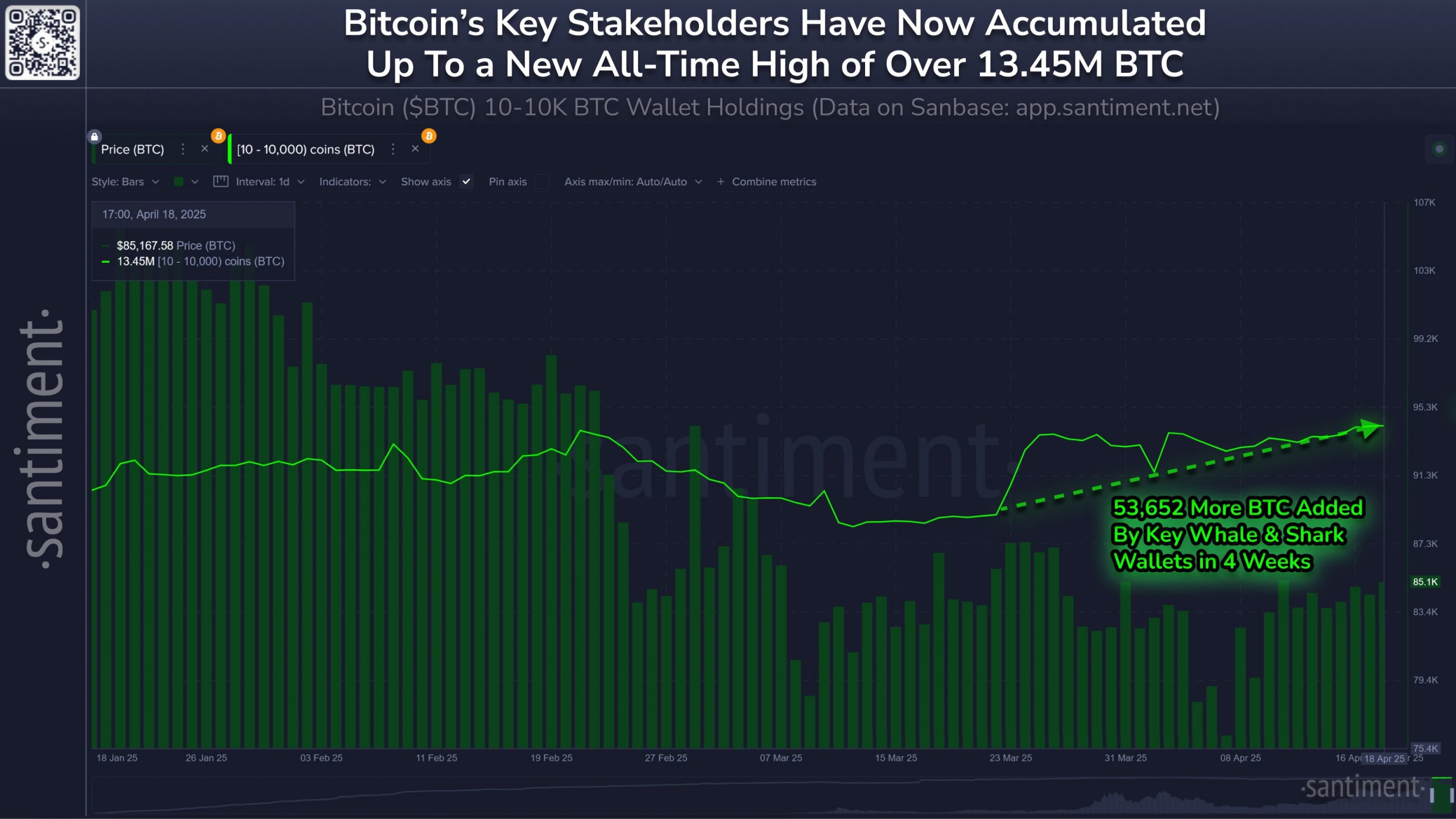 Bitcoin exchange outflows mimic 2023 as whales buy retail 'panic'