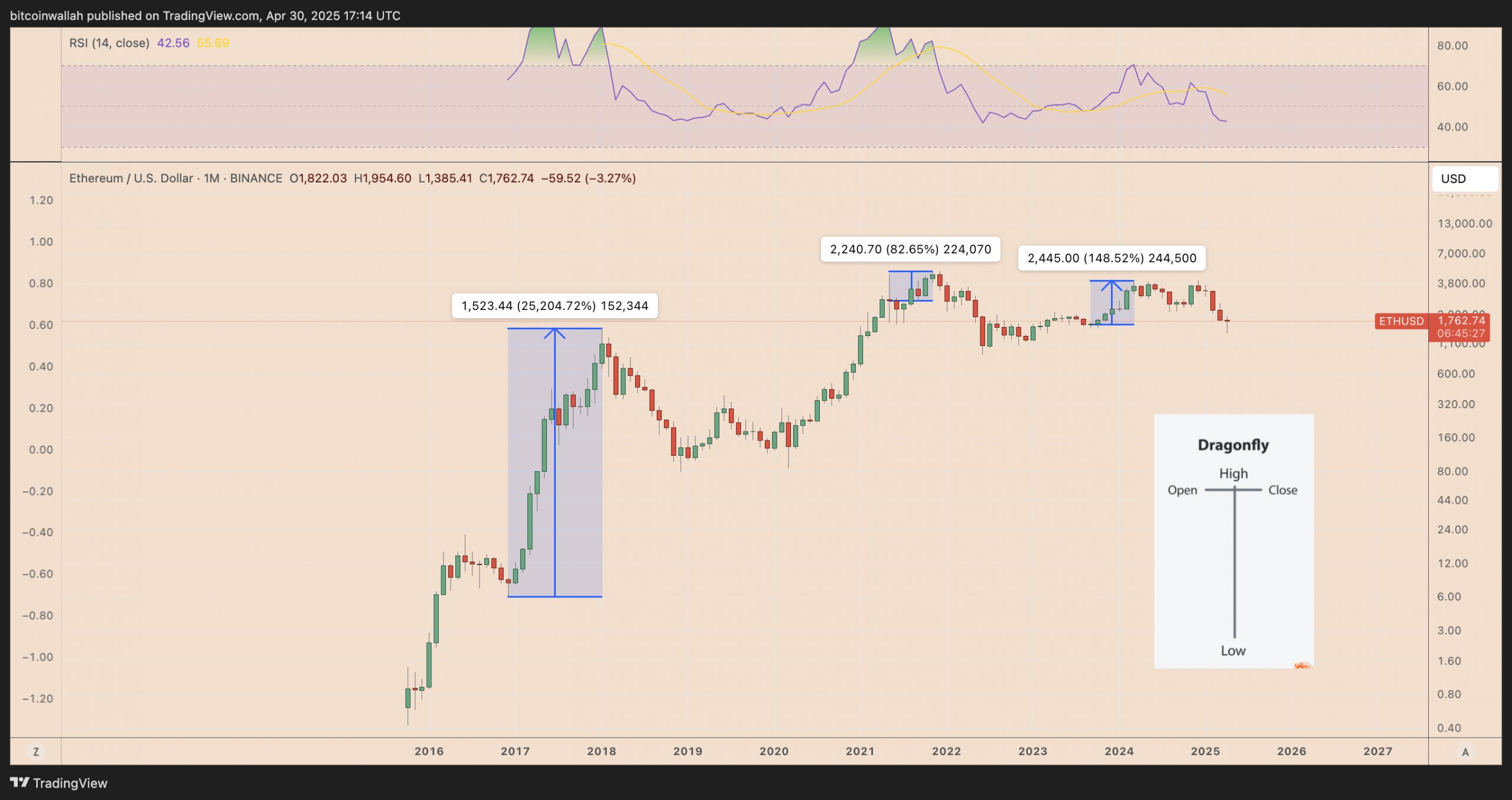 3 Ethereum charts flash signal last seen in 2017 when ETH price rallied 25,000%