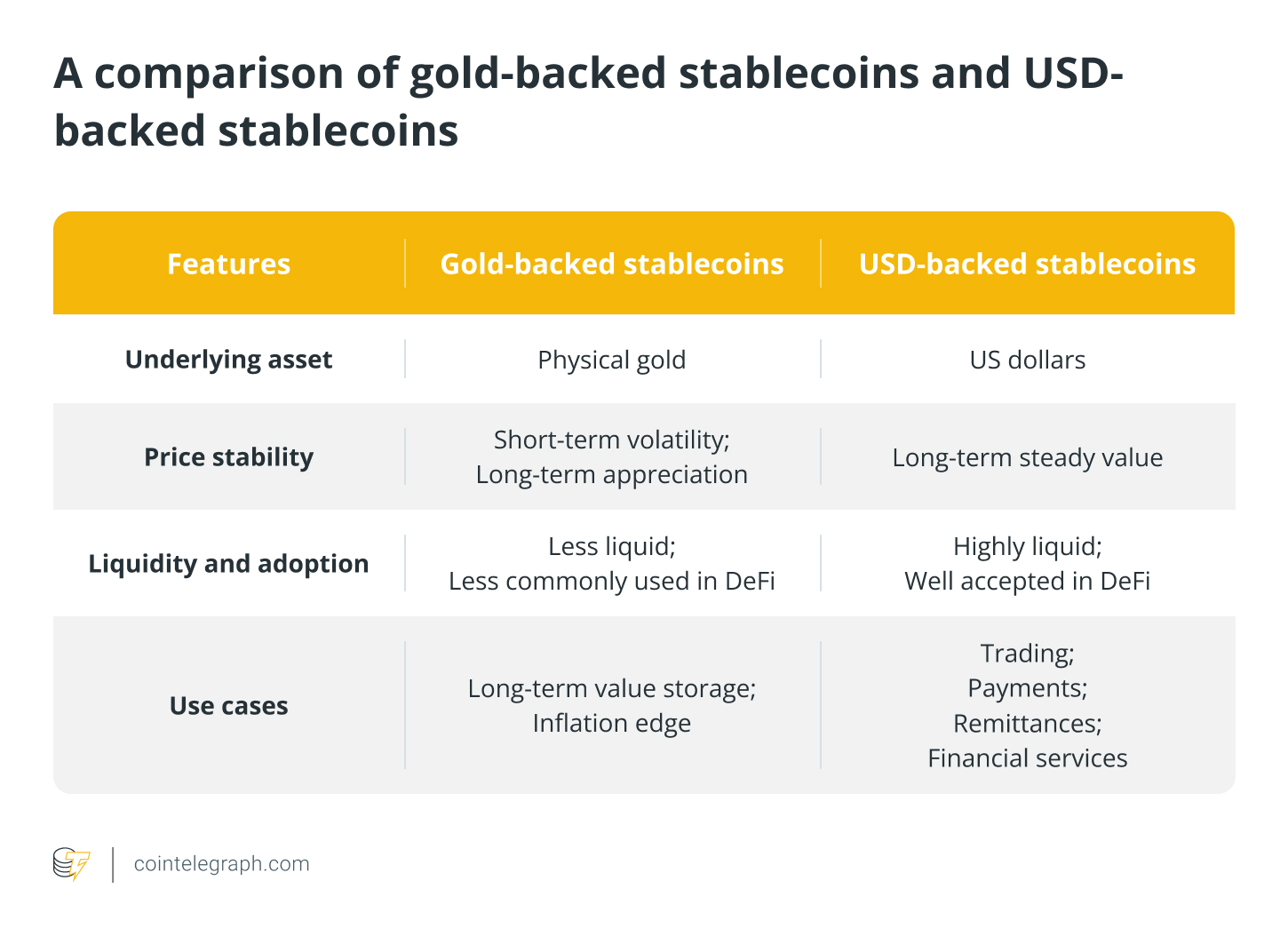 A comparison of gold-backed stablecoins and USD-backed stablecoins
