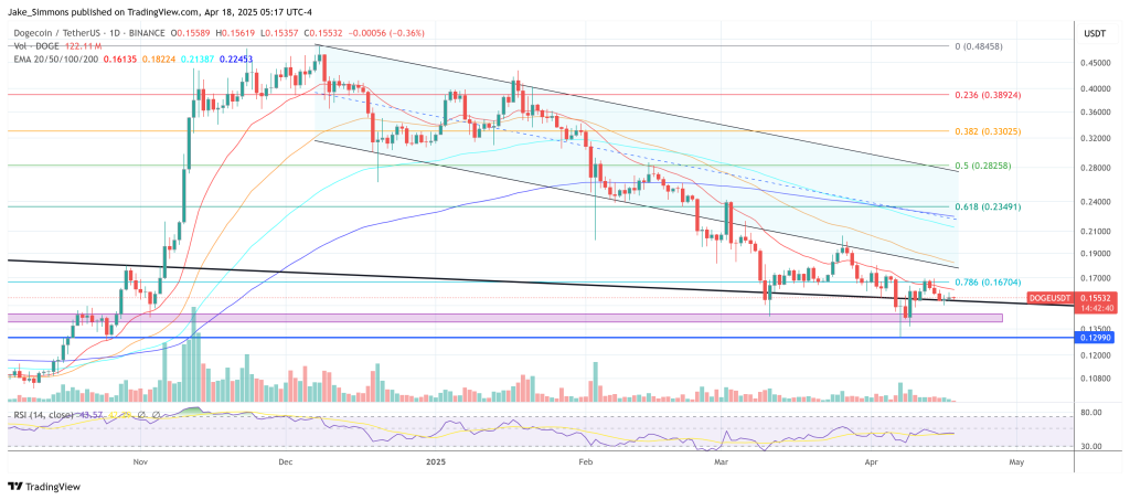 Dogecoin price