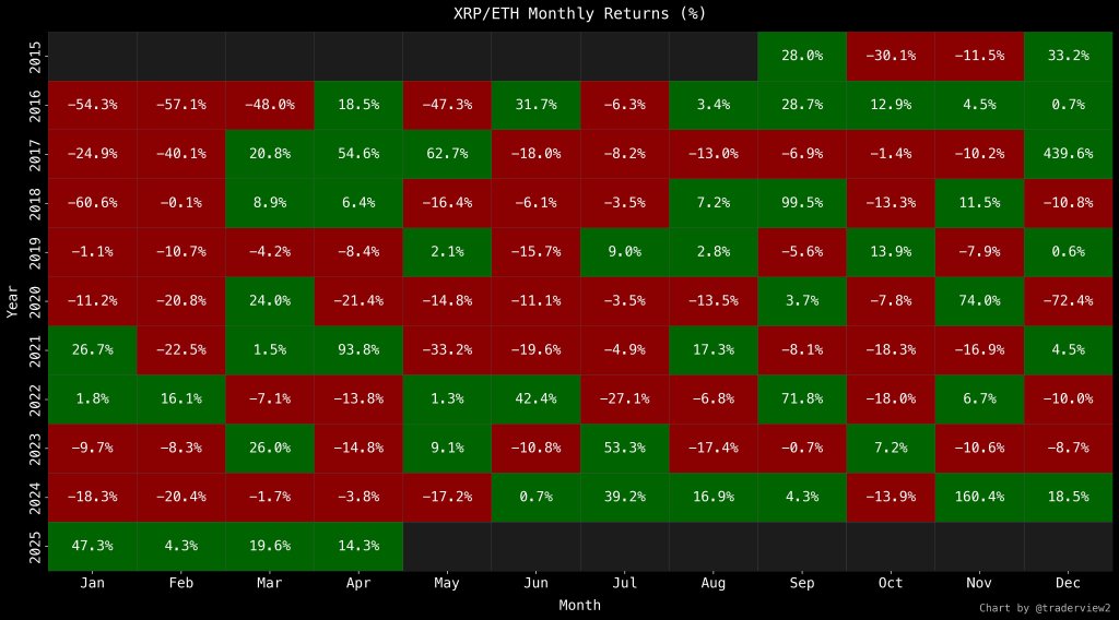 XRP/ETH Monthly Returns