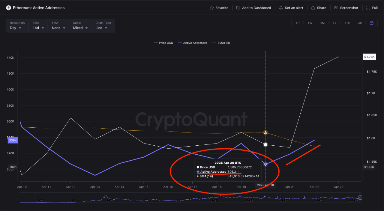 Active Ethereum addresses.