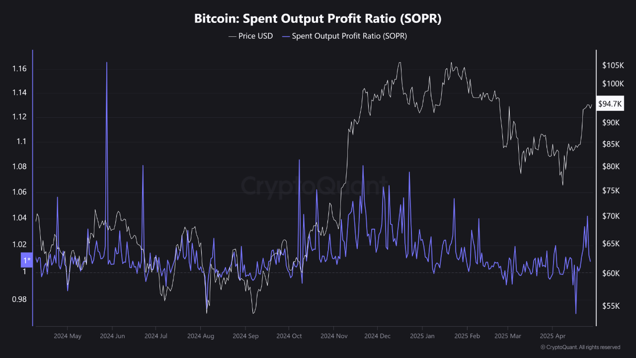 Bitcoin SOPR
