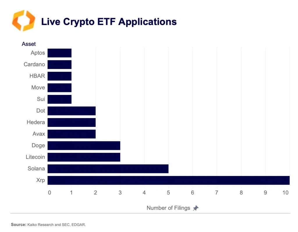 sec-reviews-72-crypto-etf-applications-in-push-toward-broader-market-integration