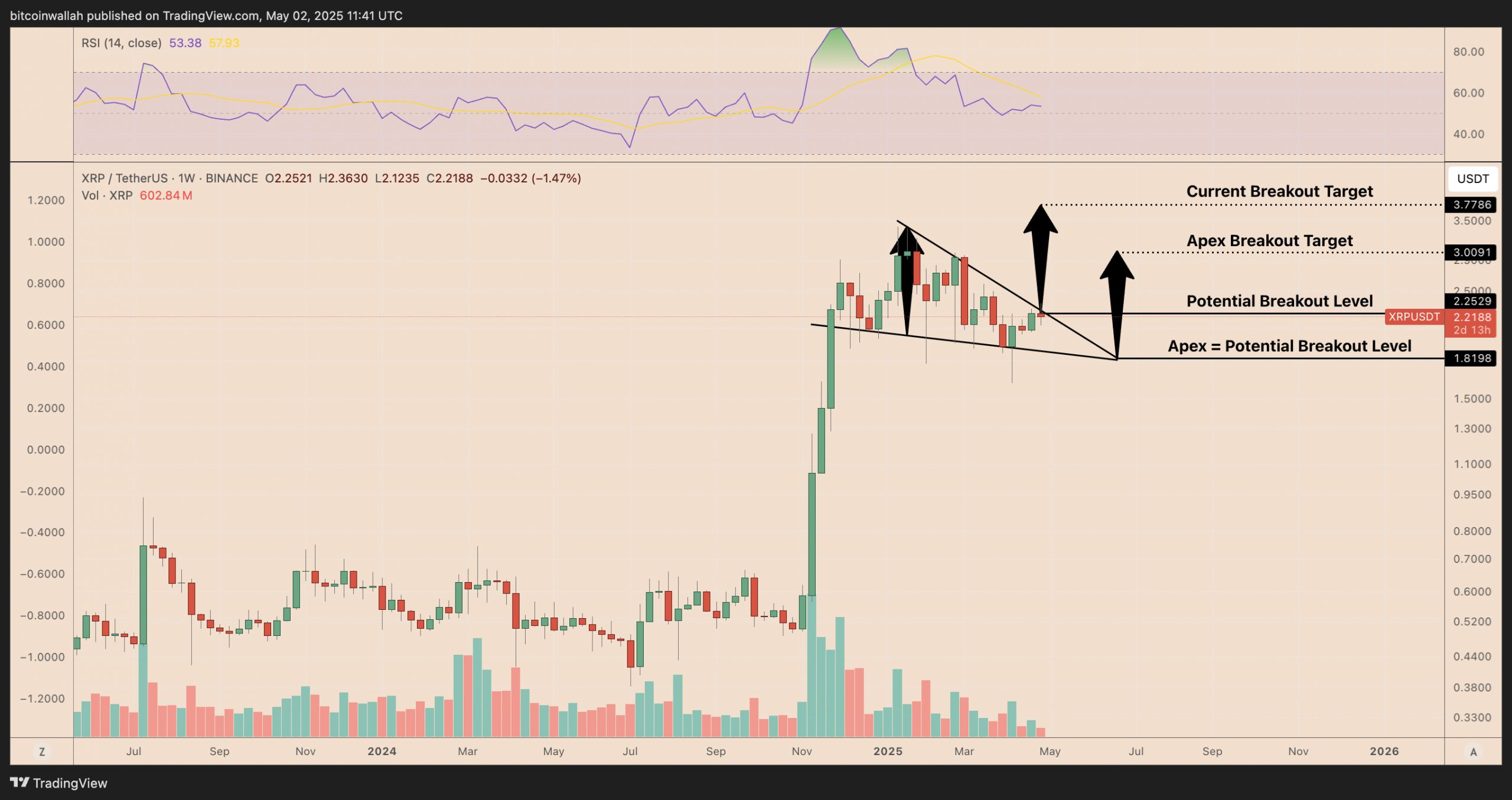Moon soon? XRP's strongest spot premium aligns with 70% rally setup