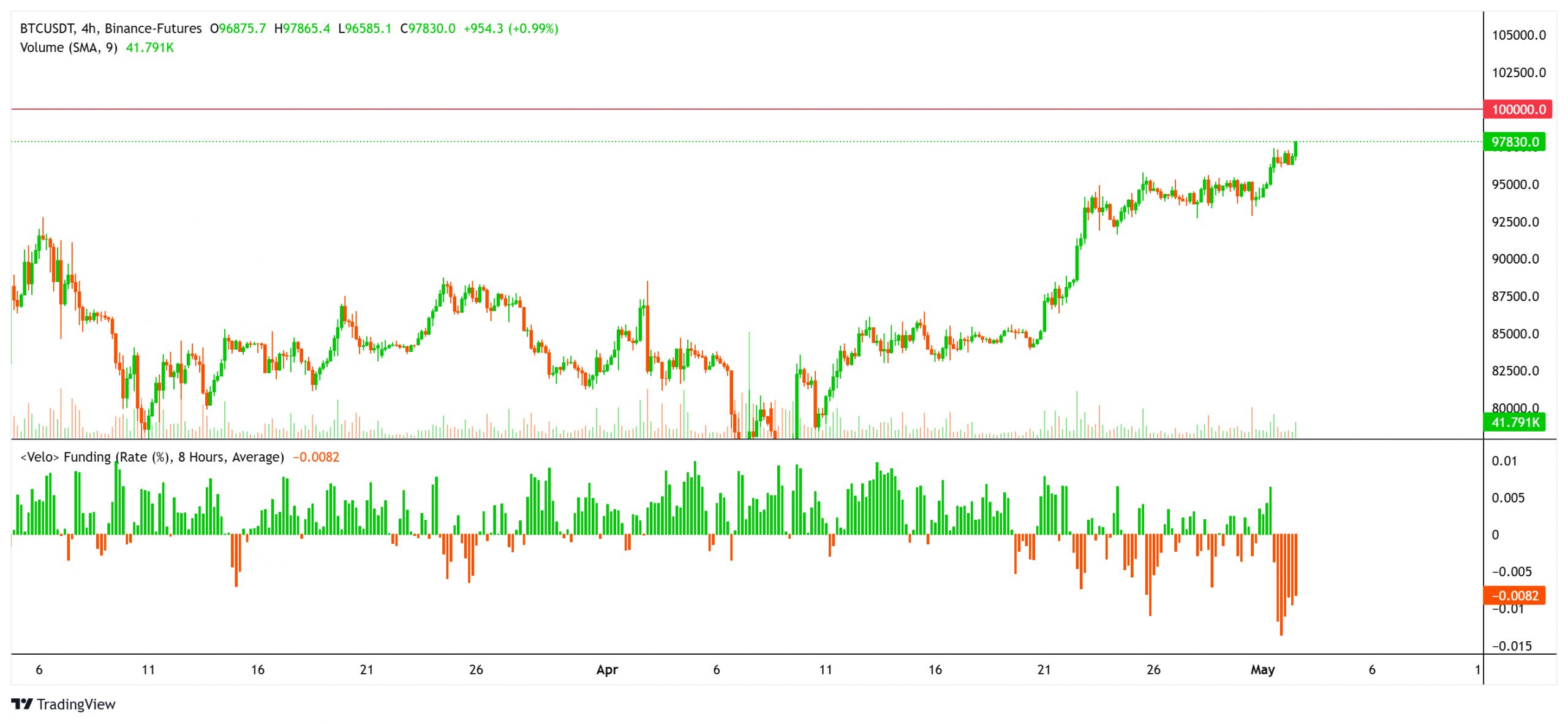 Bitcoin data, macroeconomic charts point to new BTC all-time high ‘in 100 days’ — Analysts