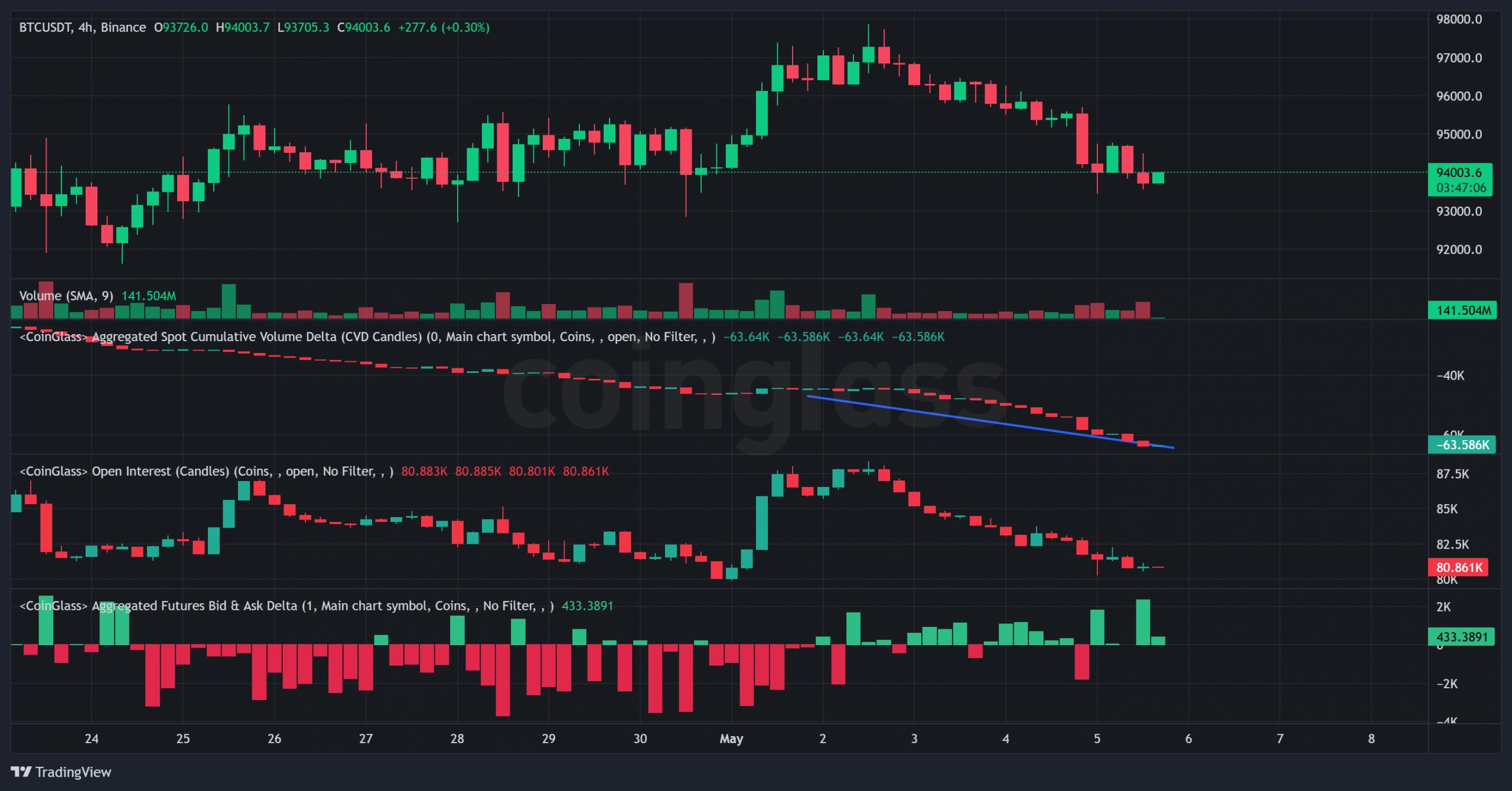 Bitcoin price forms two BTC futures gaps after Coinbase premium flips negative