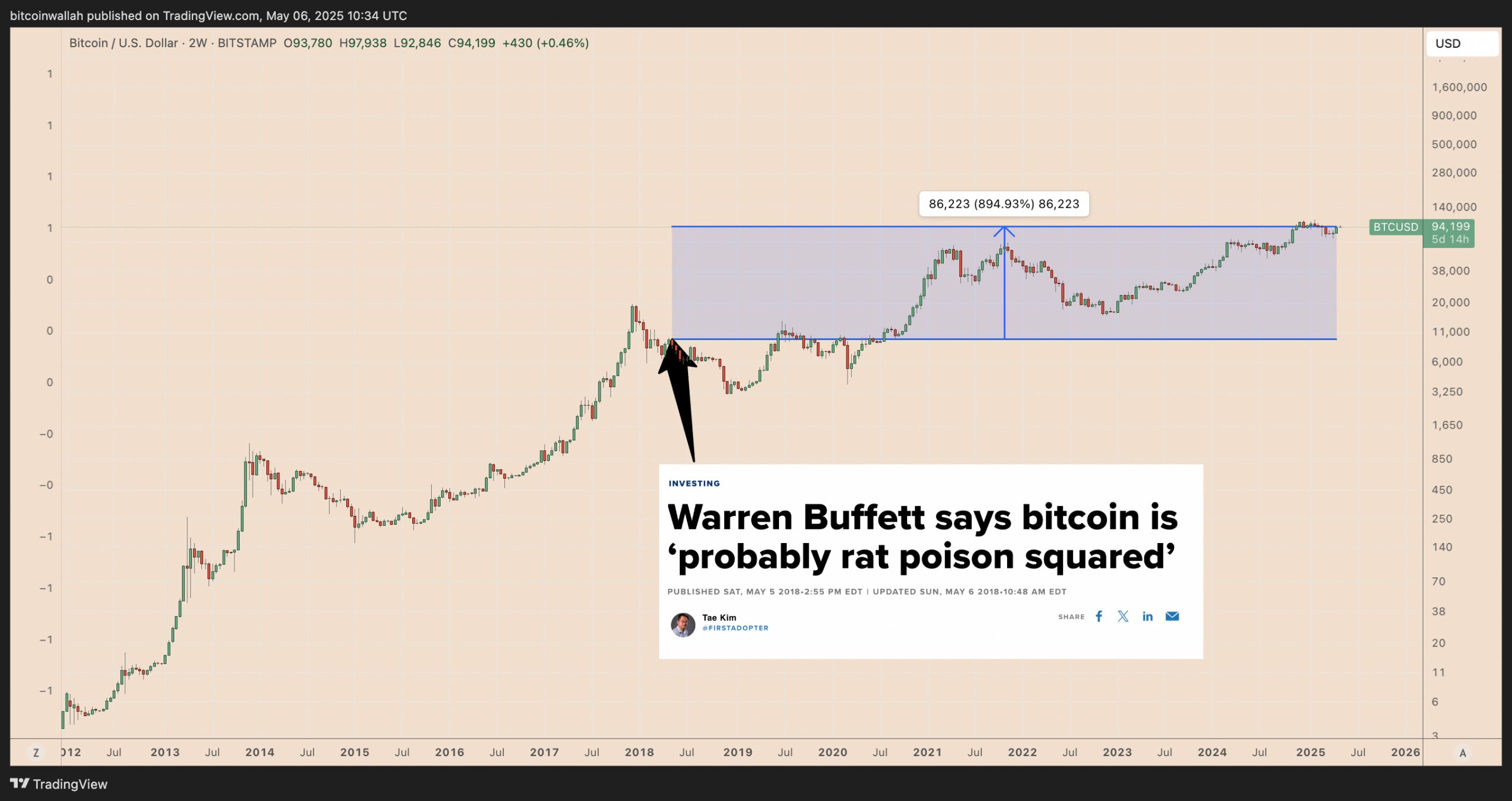 How much Bitcoin can Berkshire Hathaway buy?