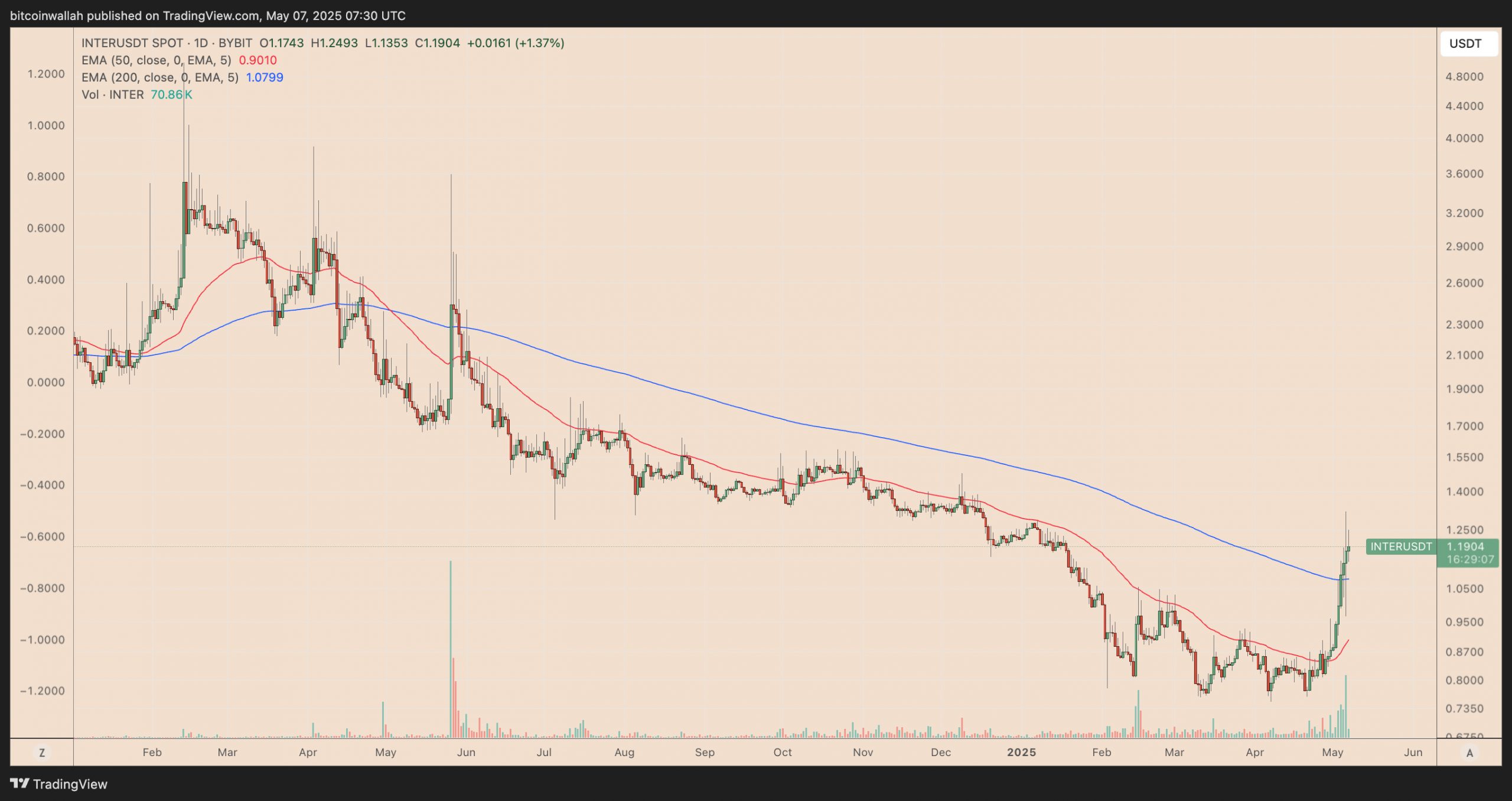 Inter Milan fan token soars after Champions League win over Barcelona FC