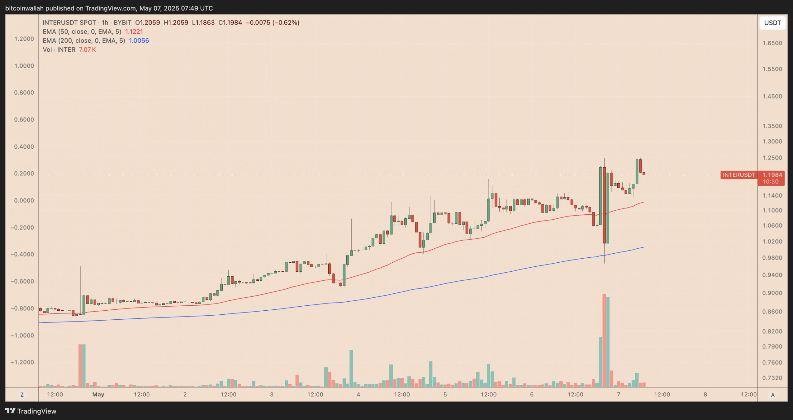 Inter Milan fan token soars after Champions League win over Barcelona FC