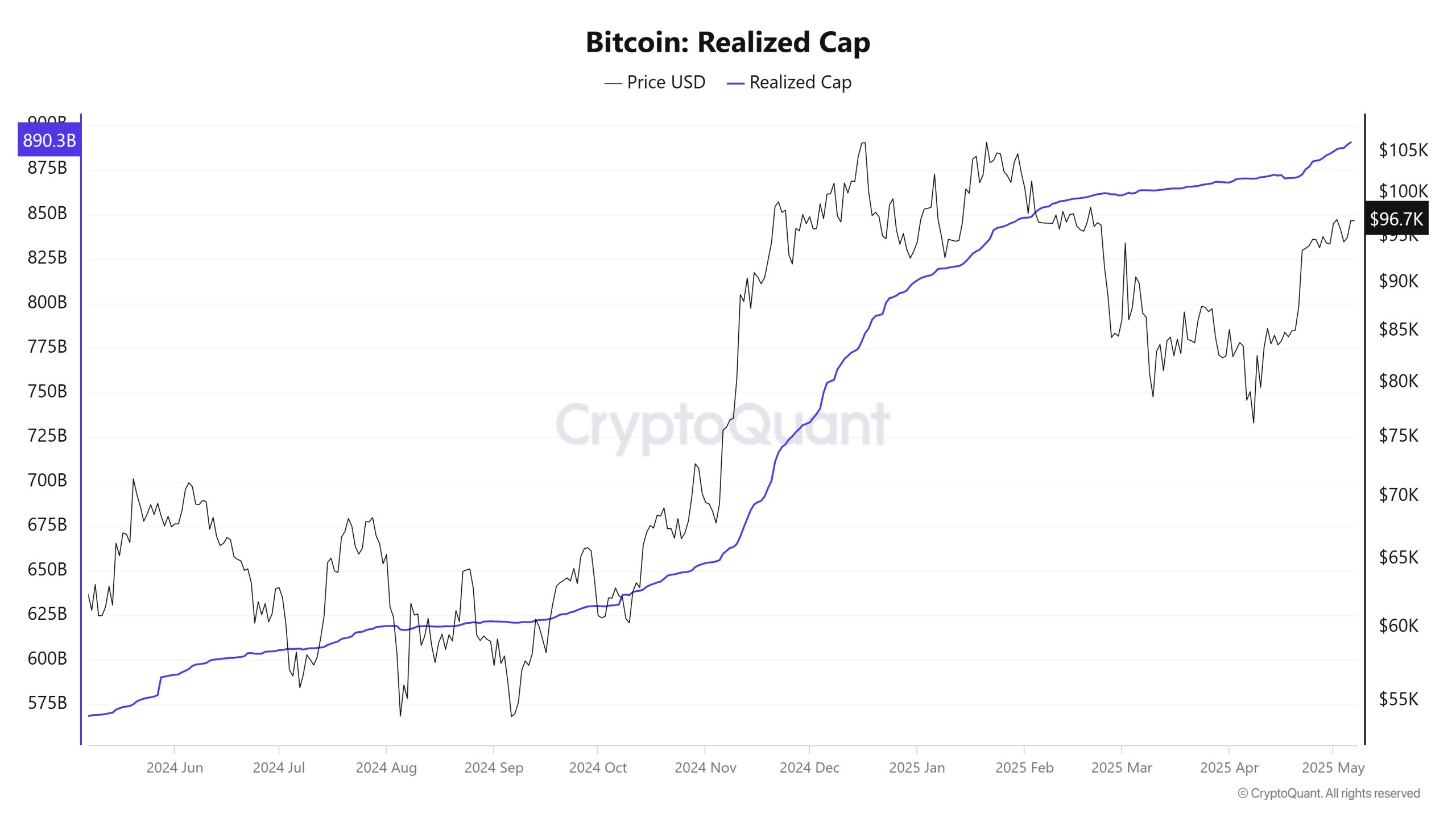 Bitcoin 'Realized Cap' hits $890B as BTC traders focus on recapturing $100K