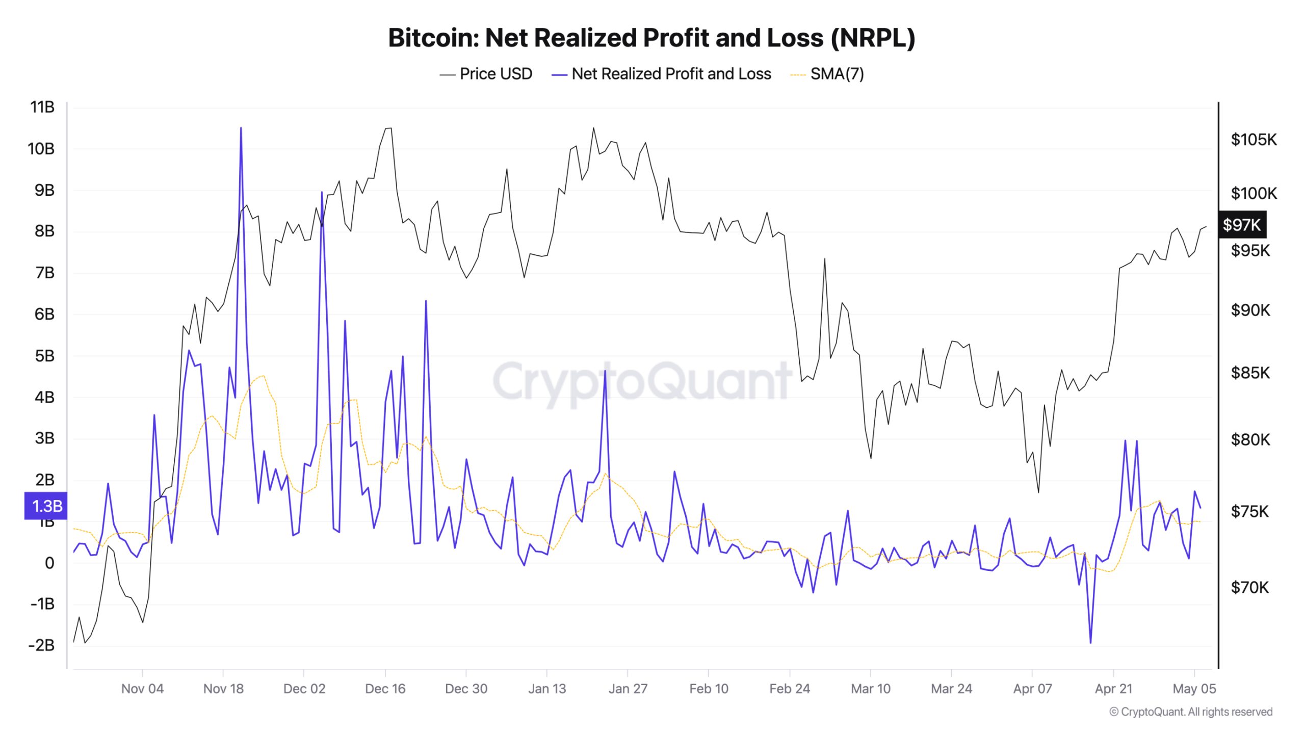 Bitcoin $1B daily realized profits signal 'late-stage bull market'