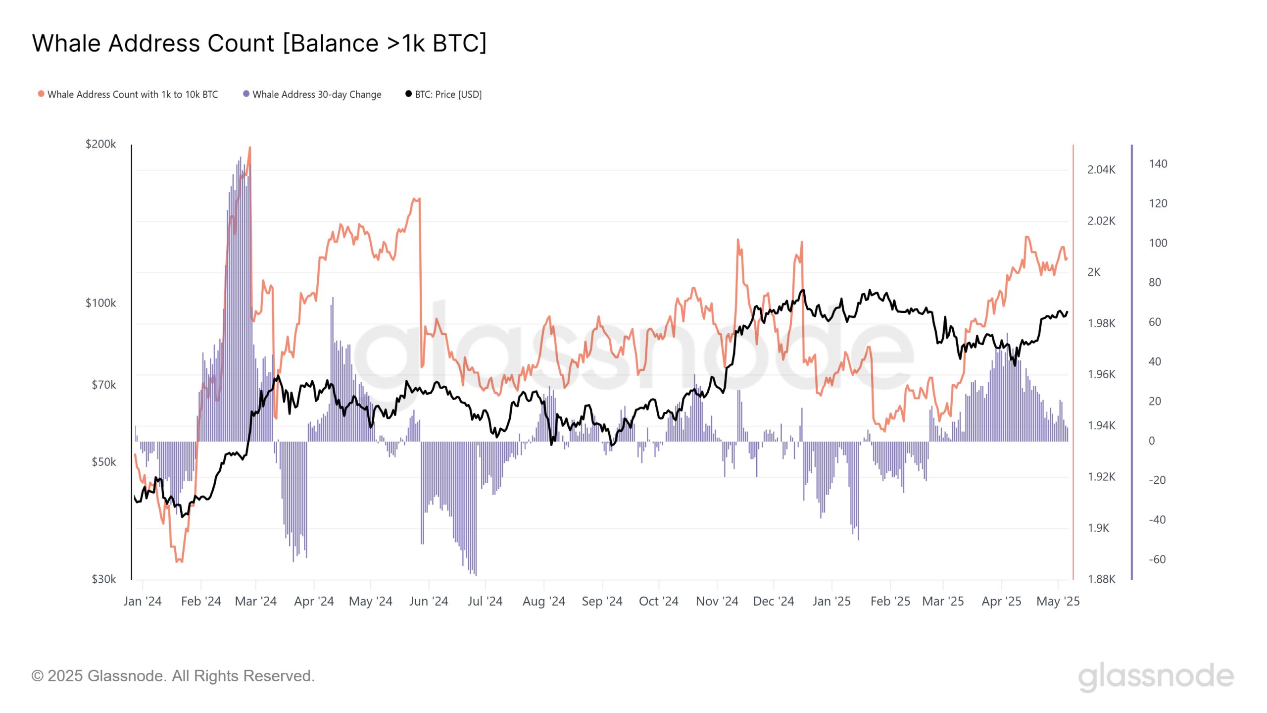 Bitcoin 'Realized Cap' hits $890B as BTC traders focus on recapturing $100K