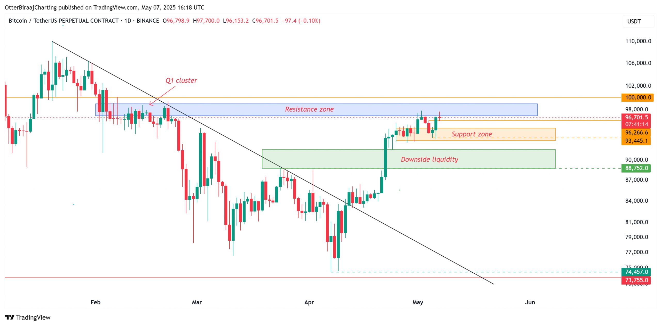 Bitcoin 'Realized Cap' hits $890B as BTC traders focus on recapturing $100K