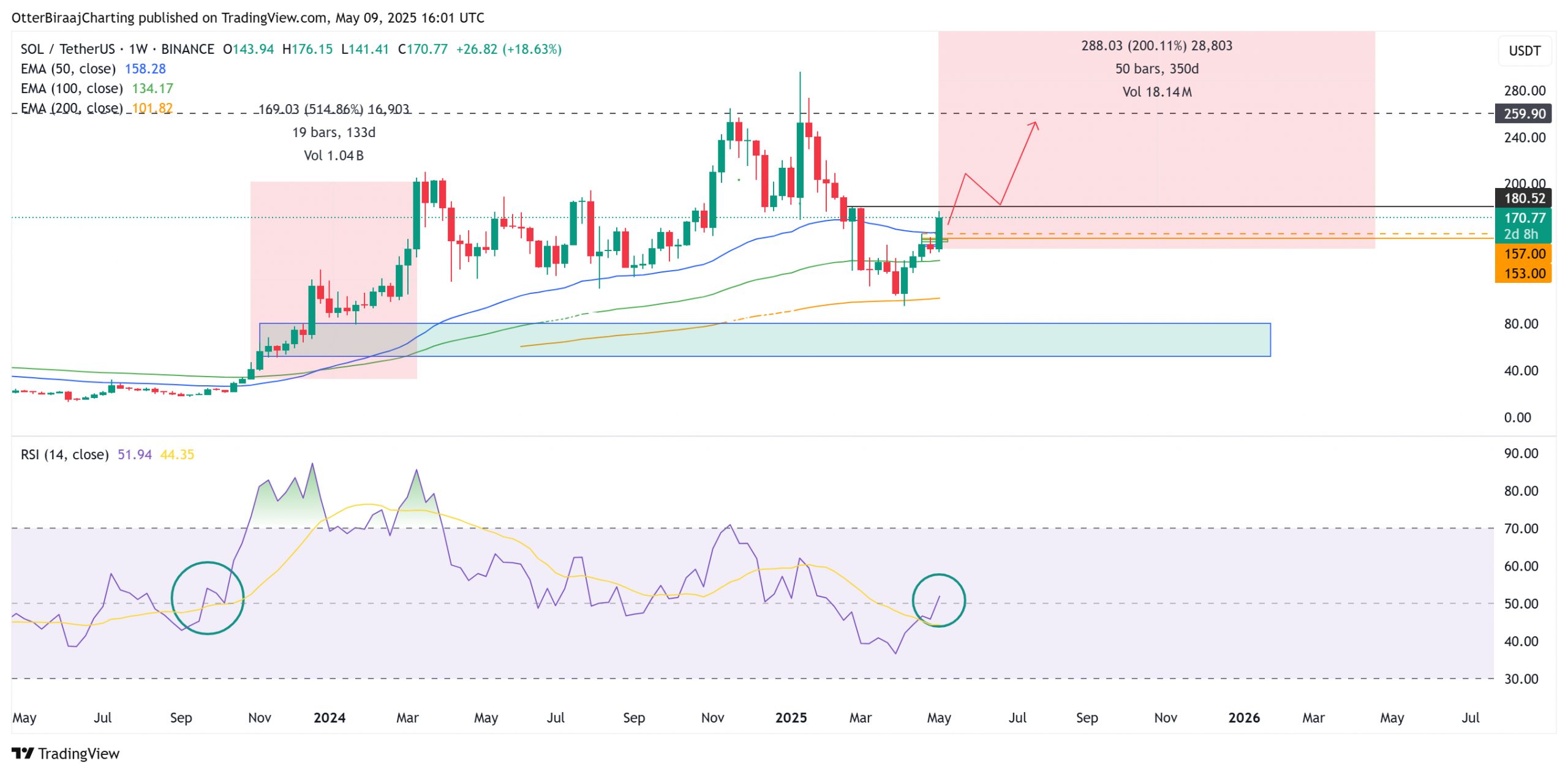 Solana price gained 500% the last time this SOL metric turned bullish