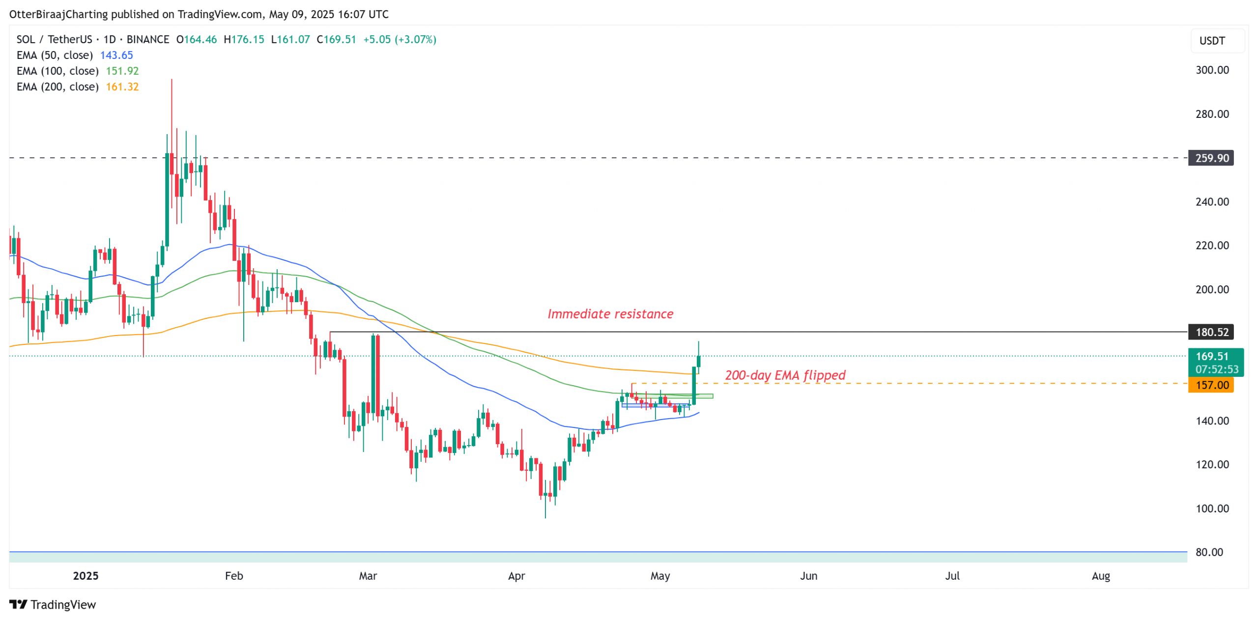 Solana price gained 500% the last time this SOL metric turned bullish