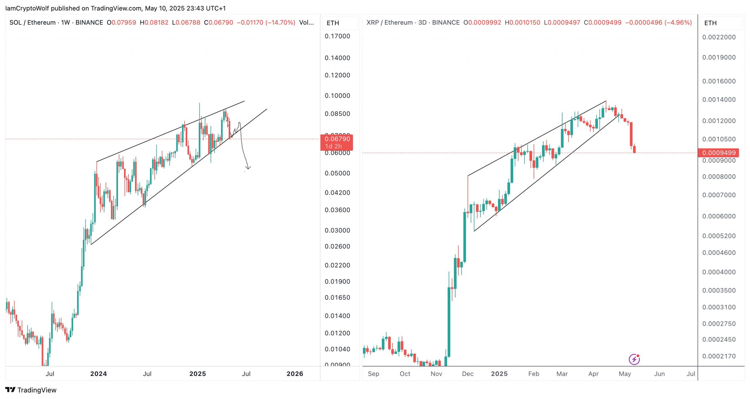 Ethereum to $10K 'can't be ruled out' as ETH price makes sharp gains vs. SOL, XRP