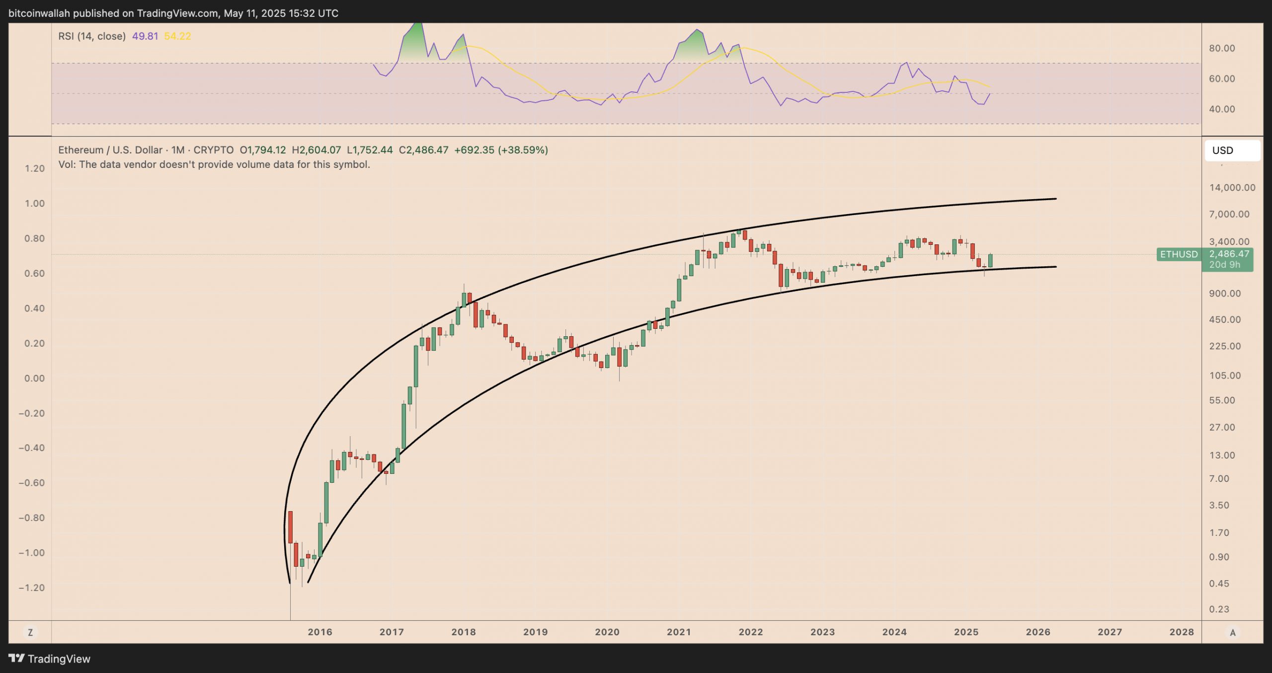 Ethereum to $10K 'can't be ruled out' as ETH price makes sharp gains vs. SOL, XRP