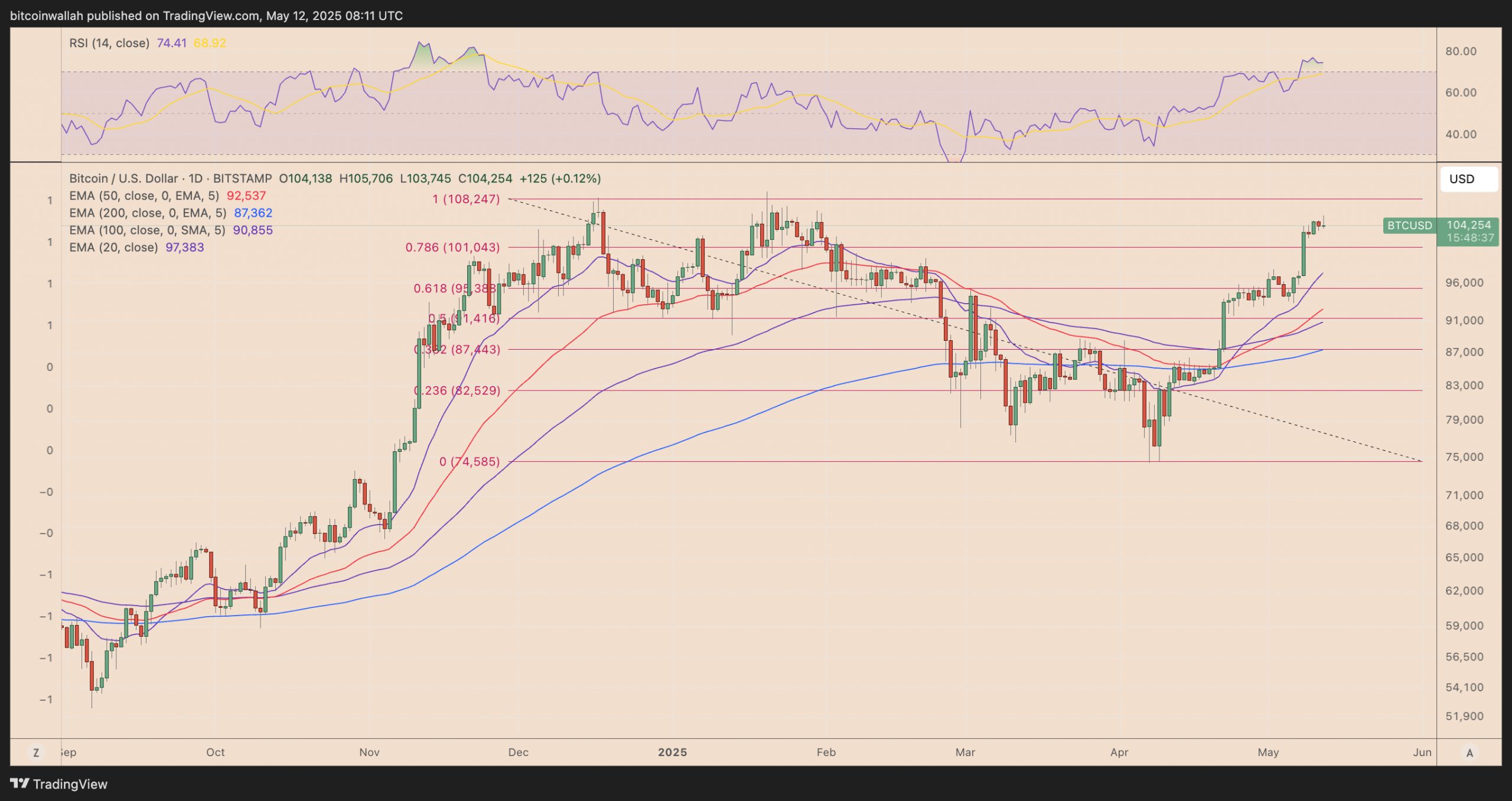 Bitcoin set for $150K BTC price rally as US, China agree to slash tariffs