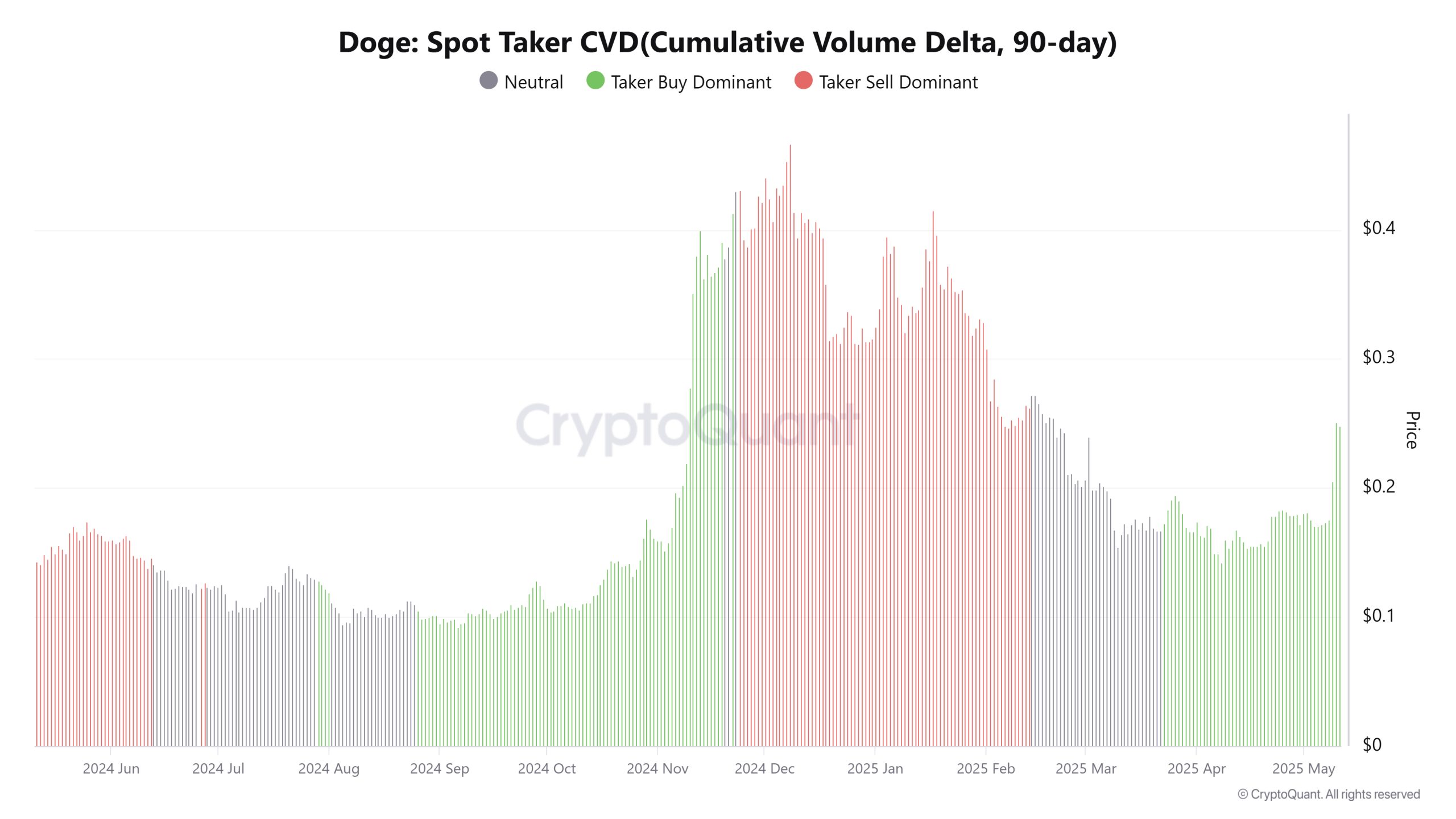 Dogecoin, Bitcoin Price, Markets, Price Analysis, Market Analysis, Memecoin