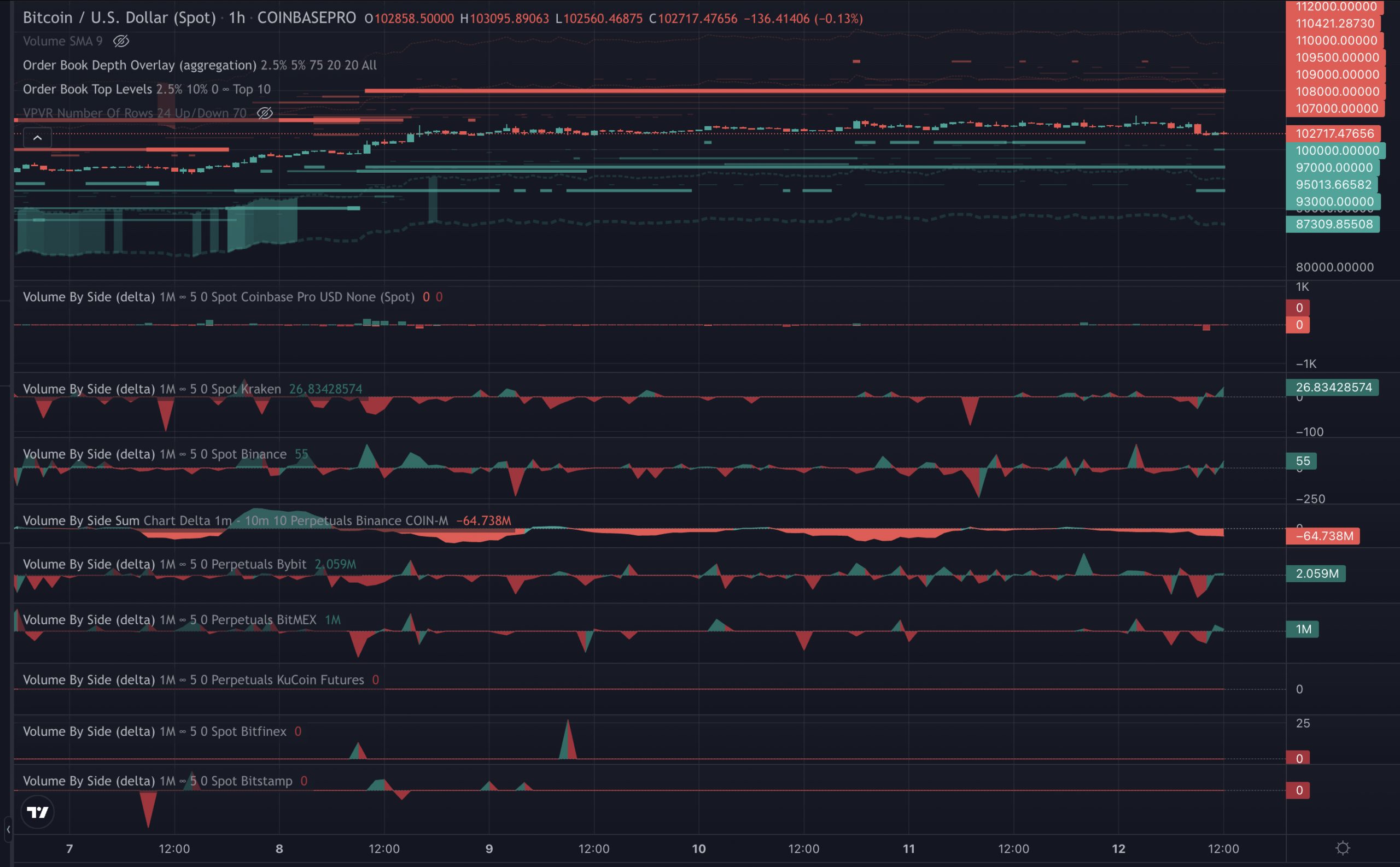 Bitcoin short-term ‘technical sell-off’ under $100K possible ahead of May 13 CPI print