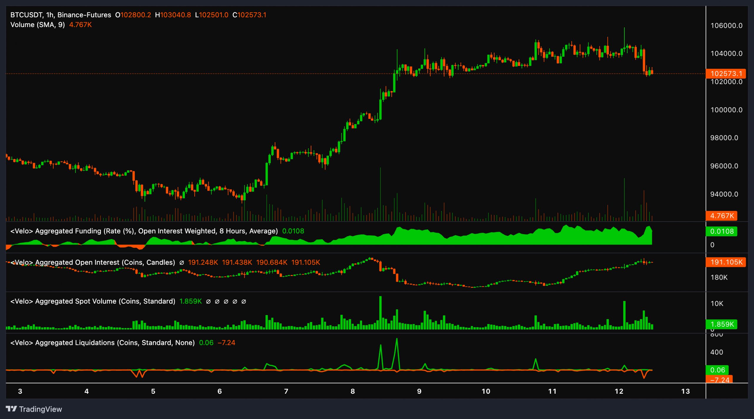 Bitcoin short-term ‘technical sell-off’ under $100K possible ahead of May 13 CPI print