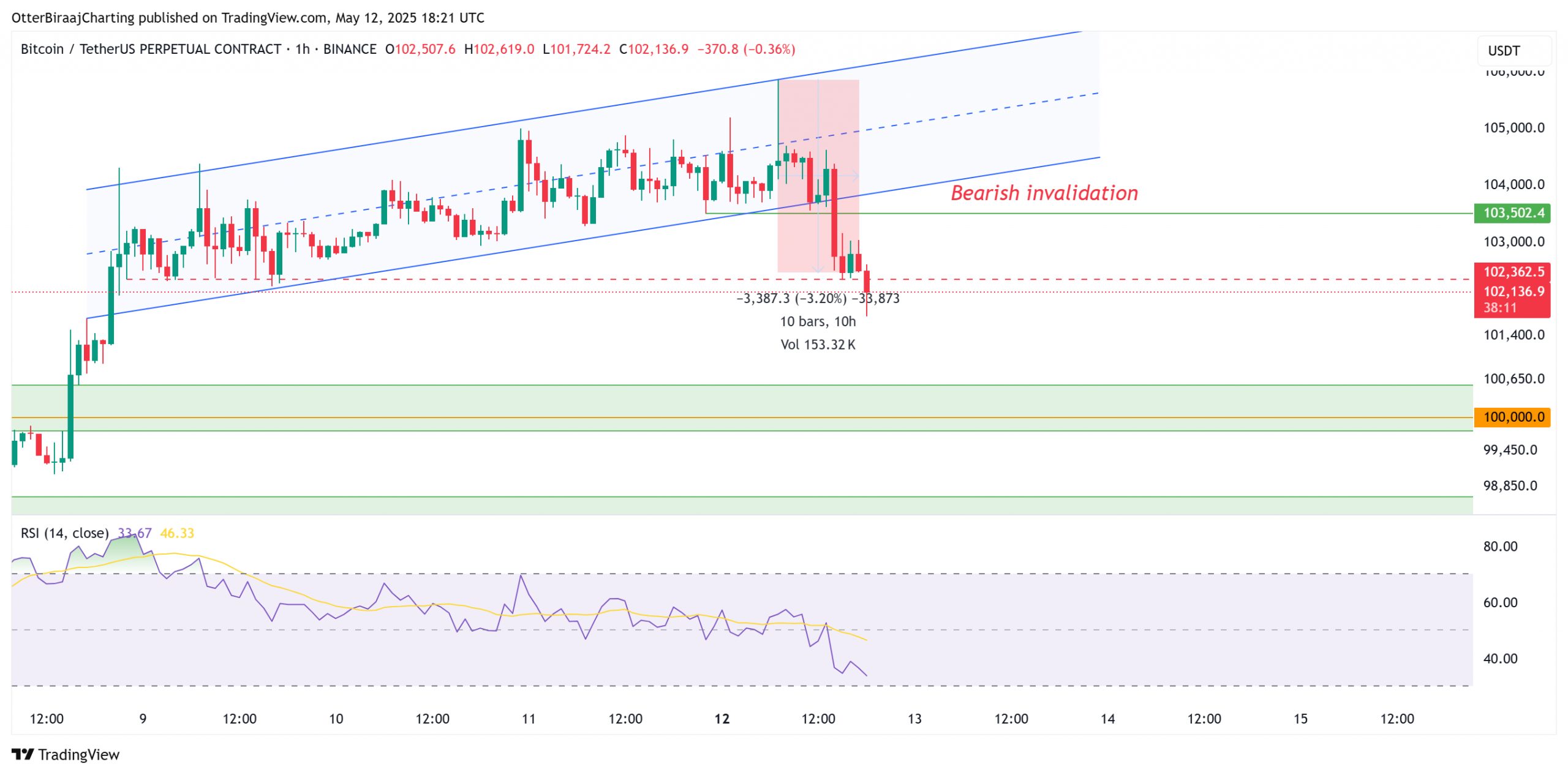Cryptocurrencies, Bitcoin Price, Markets, Price Analysis