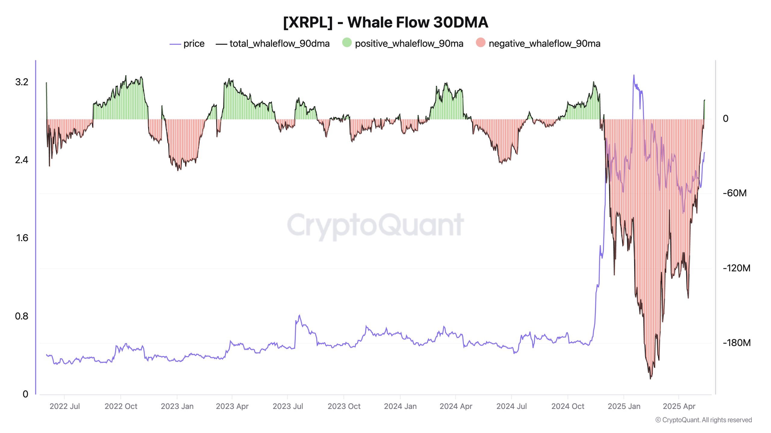 History rhymes? XRP price gained 400% the last time whale flows flipped