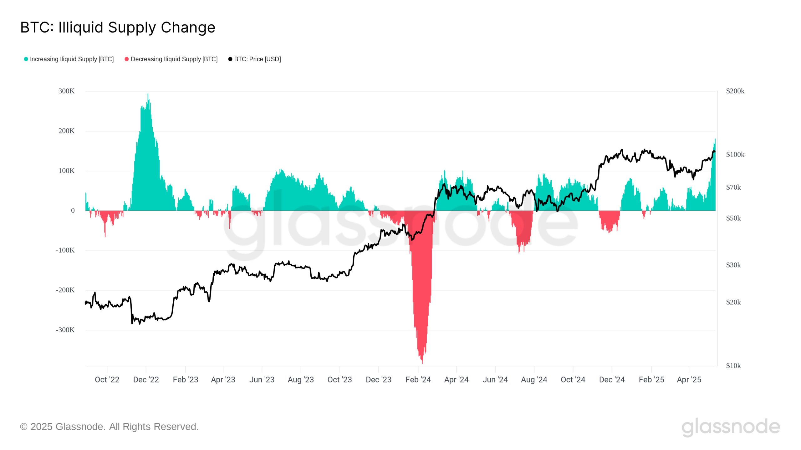 Bitcoin illiquid supply hits 14M BTC as hodlers set bull market record