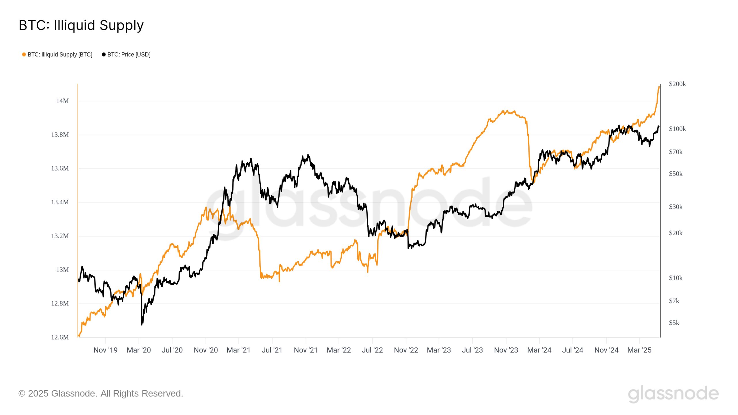 Bitcoin illiquid supply hits 14M BTC as hodlers set bull market record