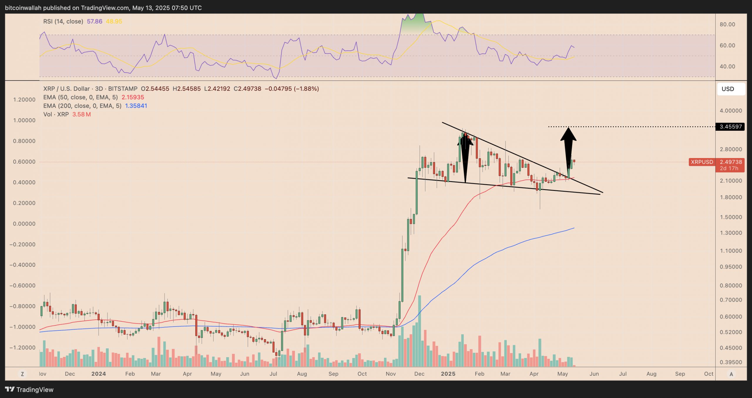 History rhymes? XRP price gained 400% the last time whale flows flipped