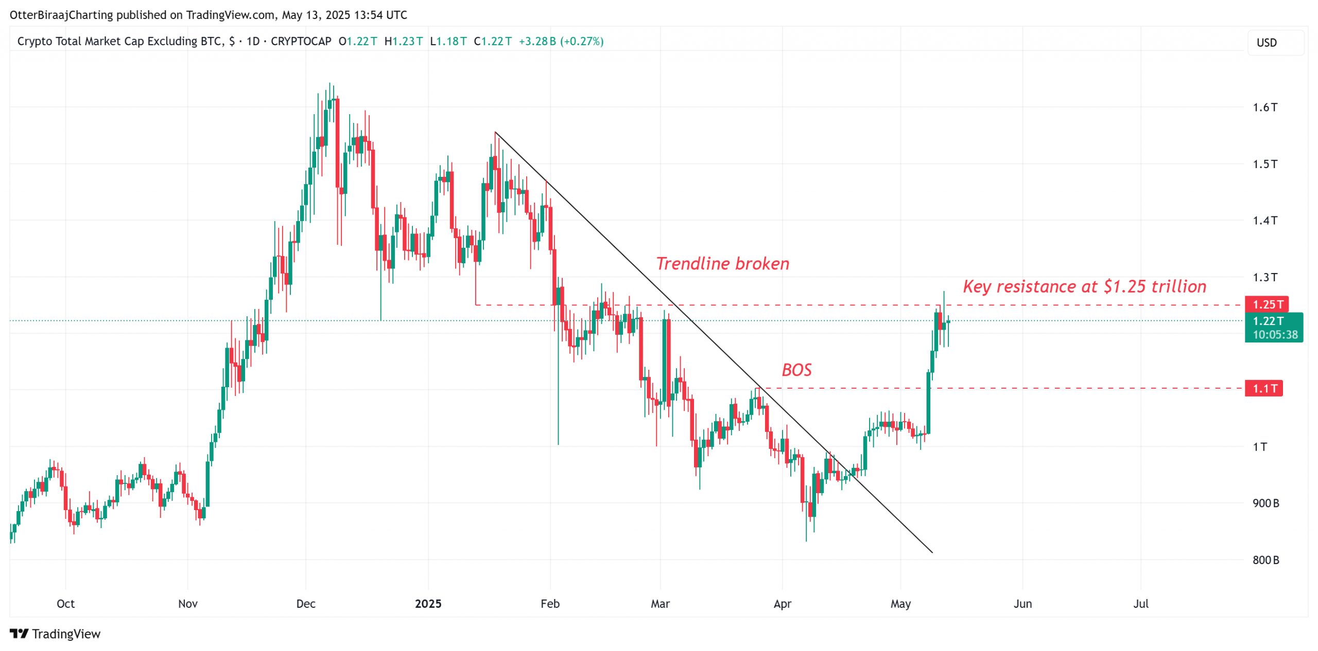 Altcoins’ roaring returns and falling USDT stablecoin dominance suggest ‘altseason’ is here