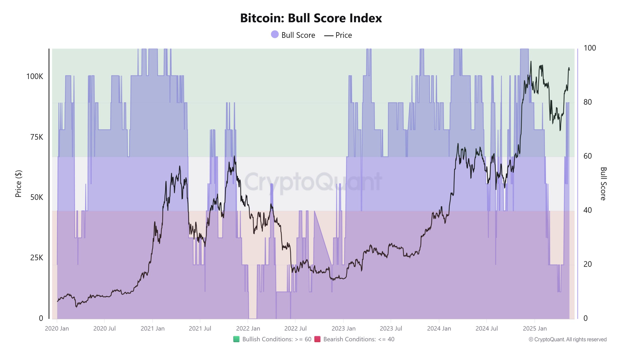 Market volatility indicator still points to $135K Bitcoin within 100 days — Analyst