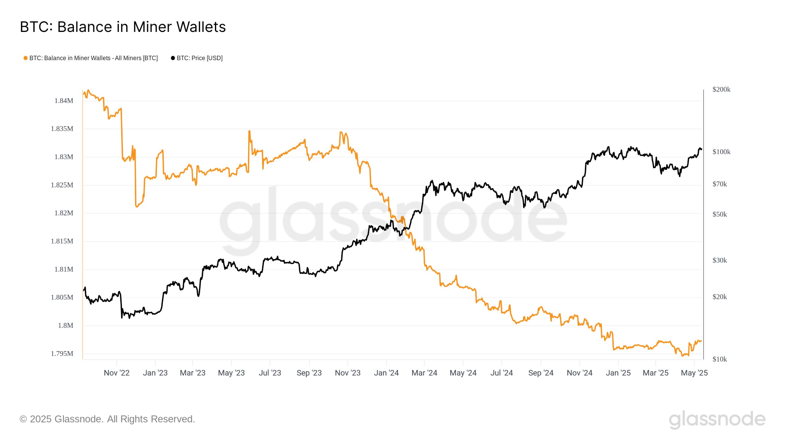 Bitcoin miners halt sales as BTC gains 20% since hash ribbon 'buy' signal
