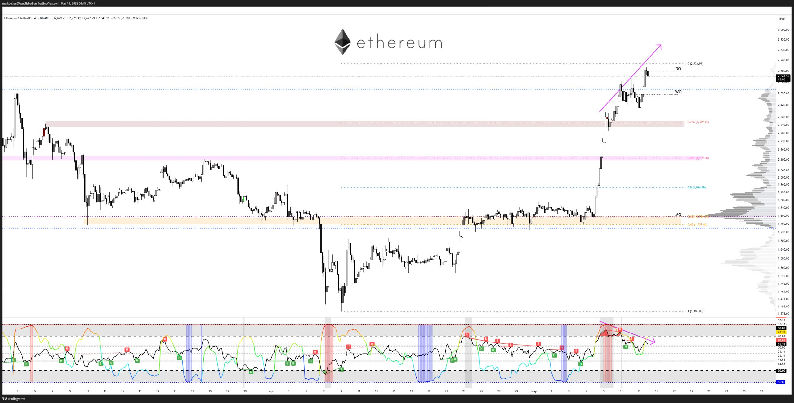 Ethereum retakes 10% market share, but ETH bulls shouldn't celebrate yet