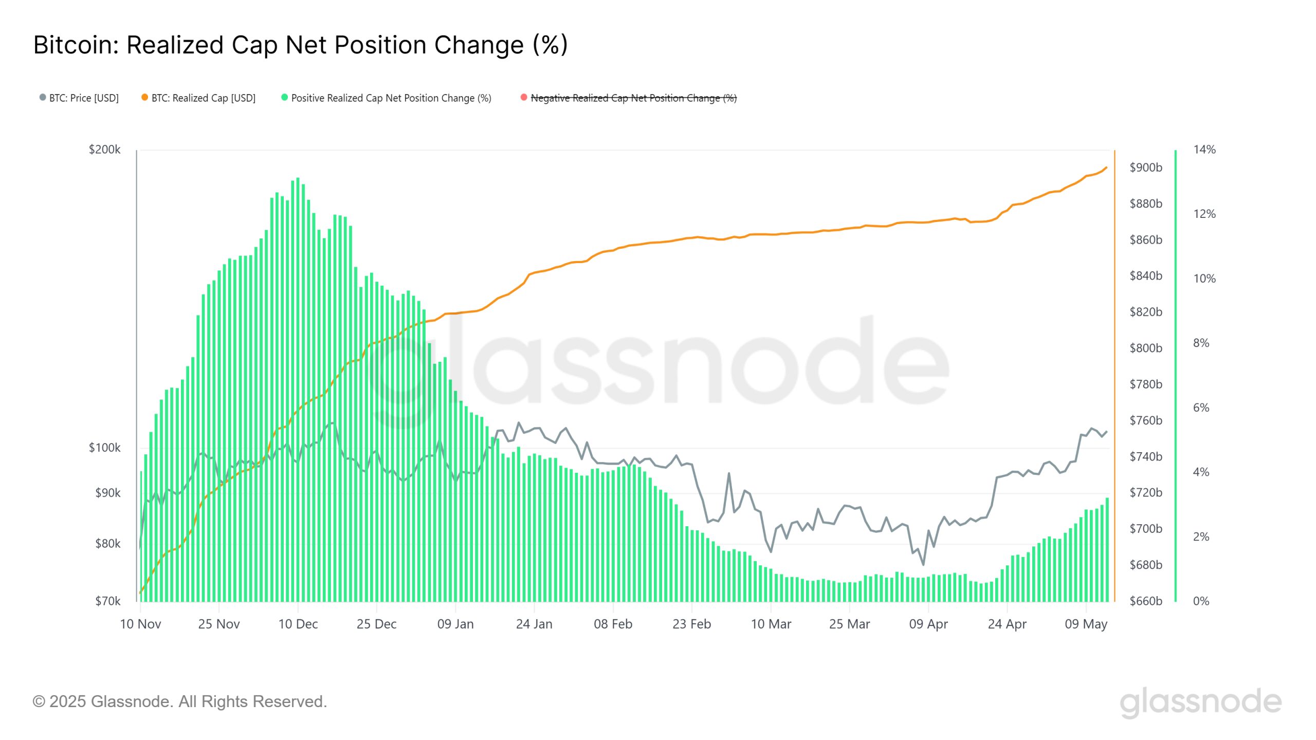Cryptocurrencies, Bitcoin Price, Markets, Price Analysis, Market Analysis