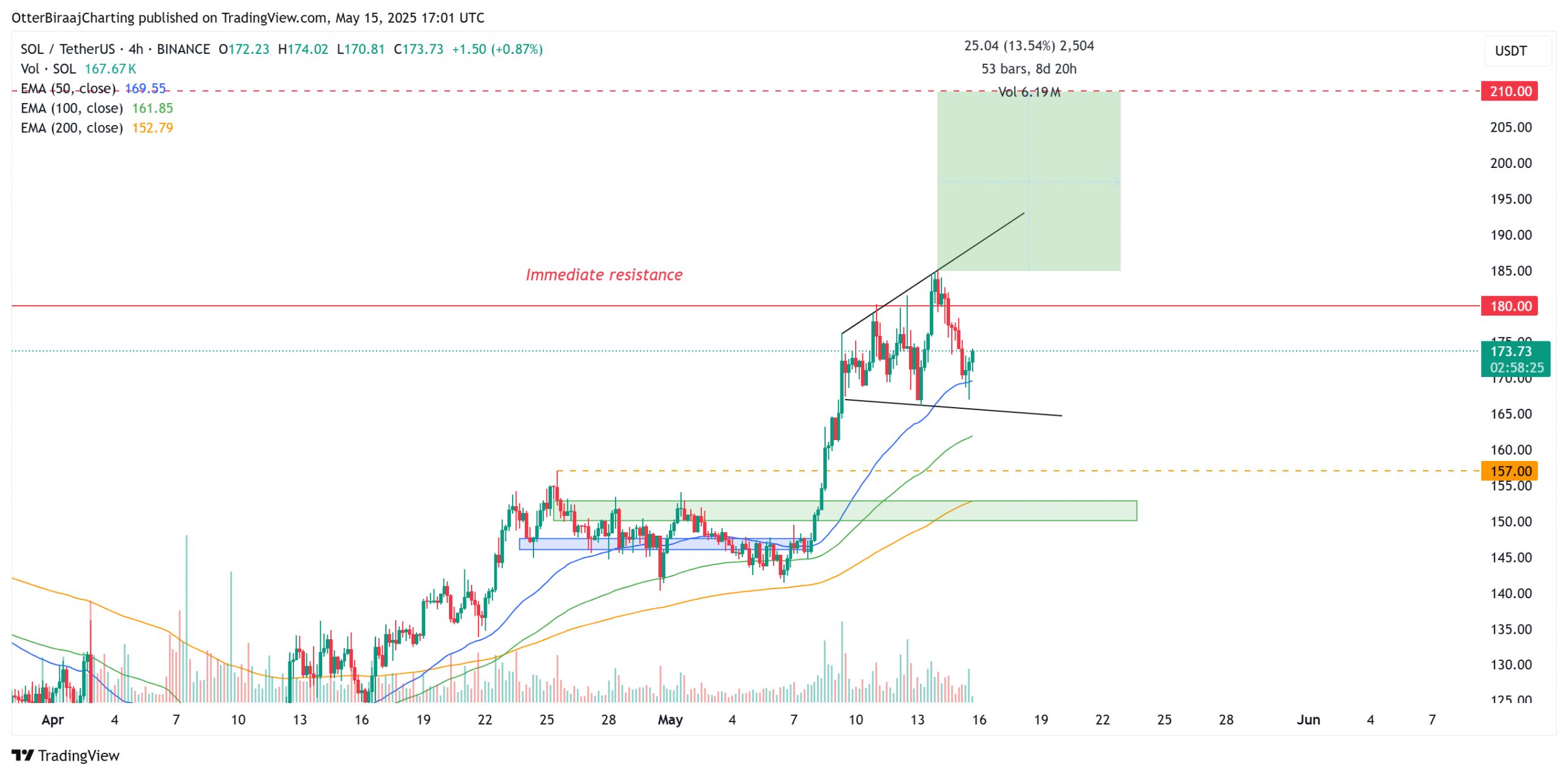 Markets, Price Analysis, Decentralized Exchange, Market Analysis, Altcoin Watch, Solana