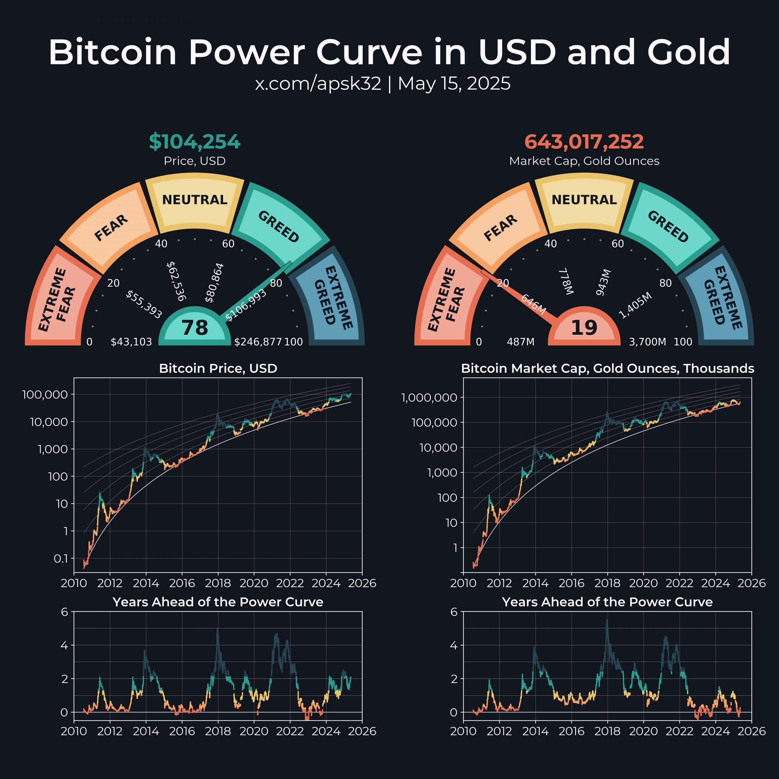 Bitcoin hitting $220K 'reasonable' in 2025, says gold-based forecast