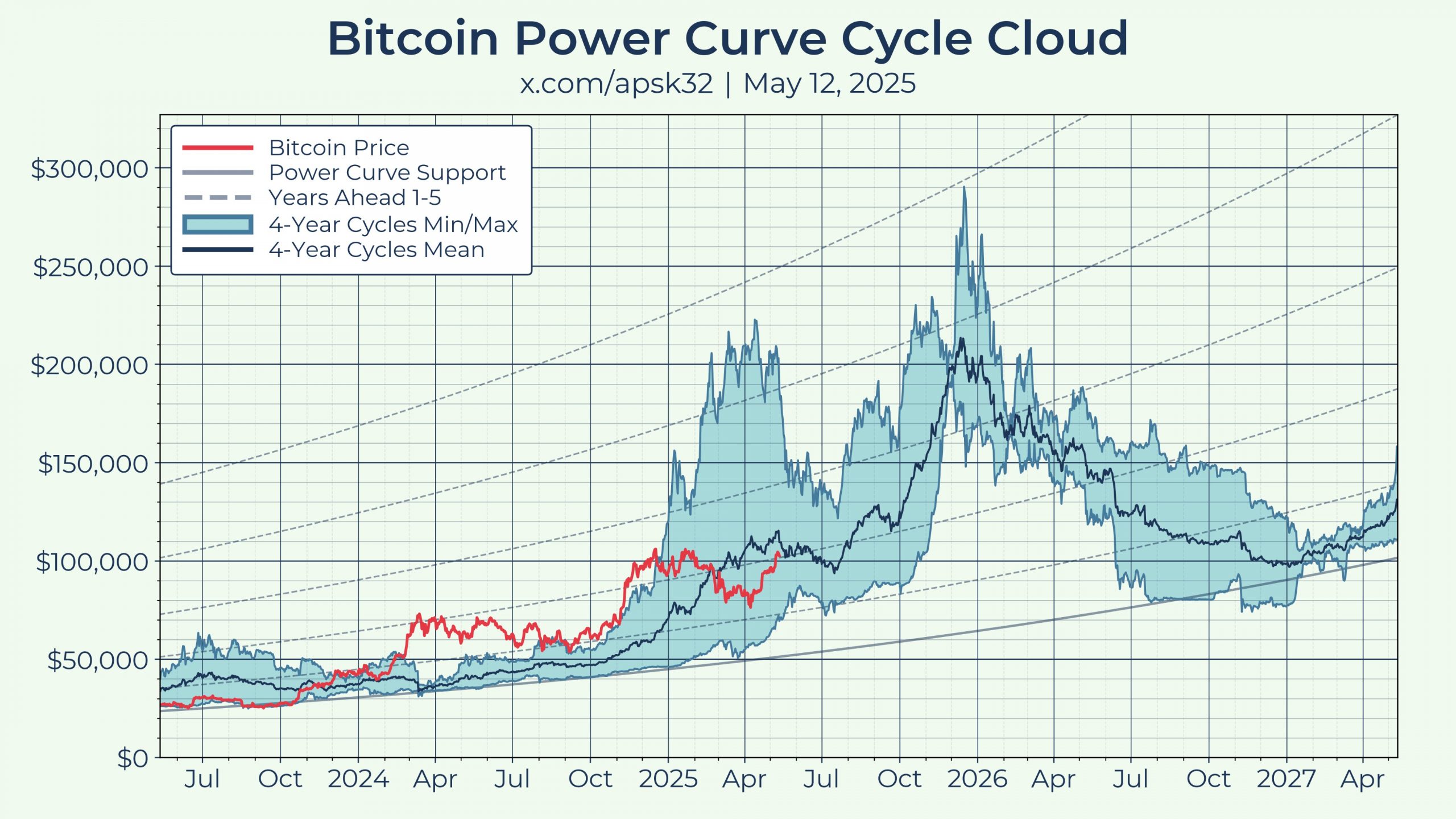 Bitcoin hitting $220K 'reasonable' in 2025, says gold-based forecast