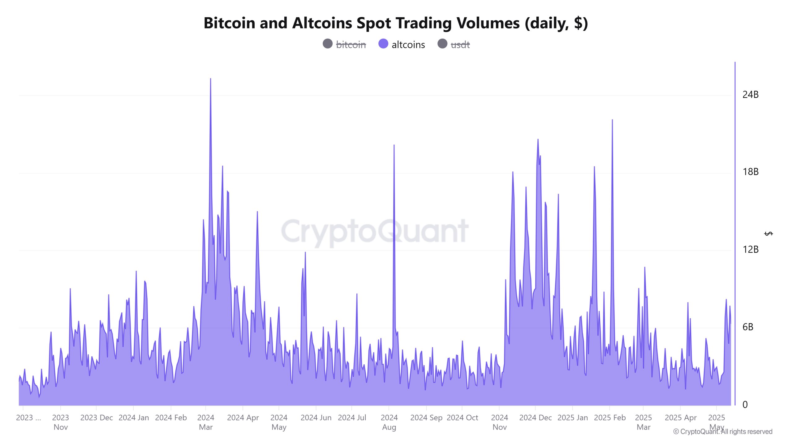Cryptocurrencies, Bitcoin Price, Markets, Price Analysis, Market Analysis, Altcoin Watch